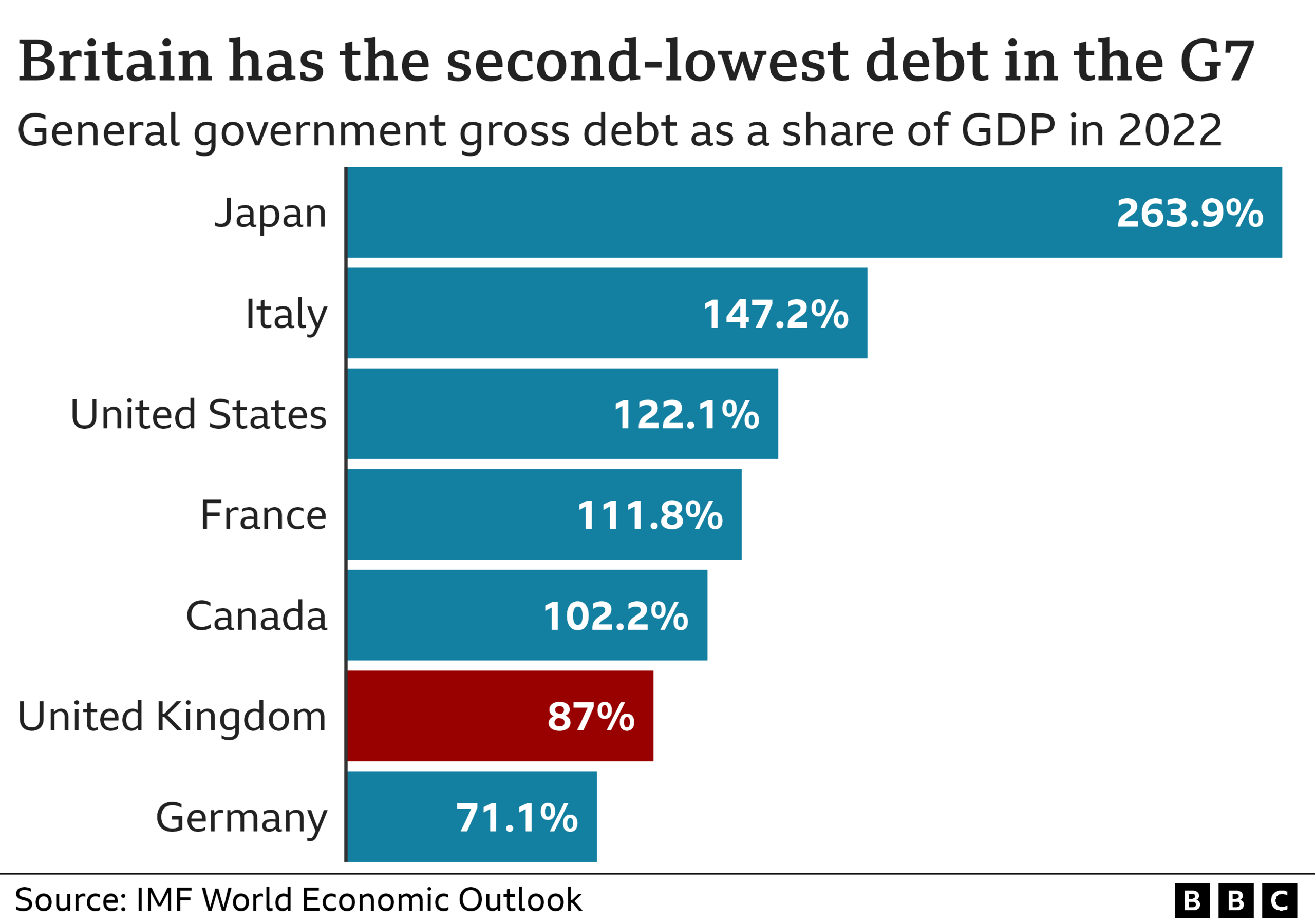 Bar chart showing Britain has the second lowest debt in the G7