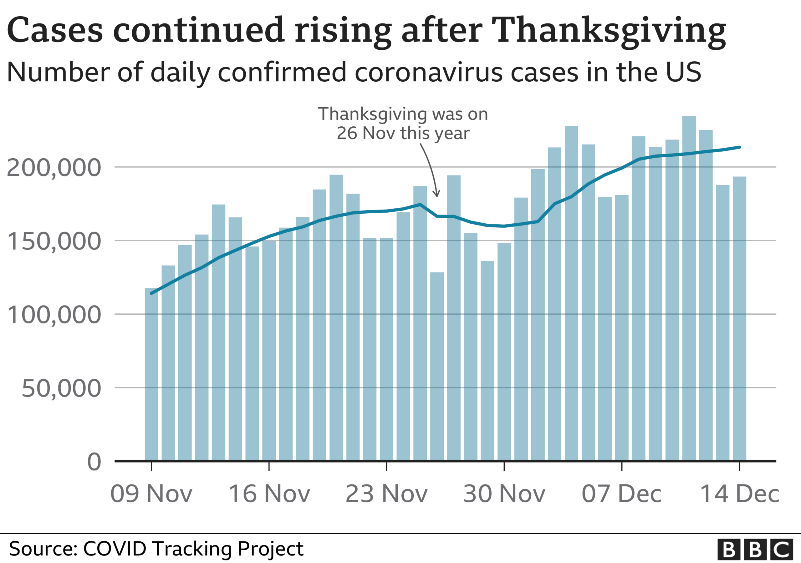 Cases either side of Thanksgiving