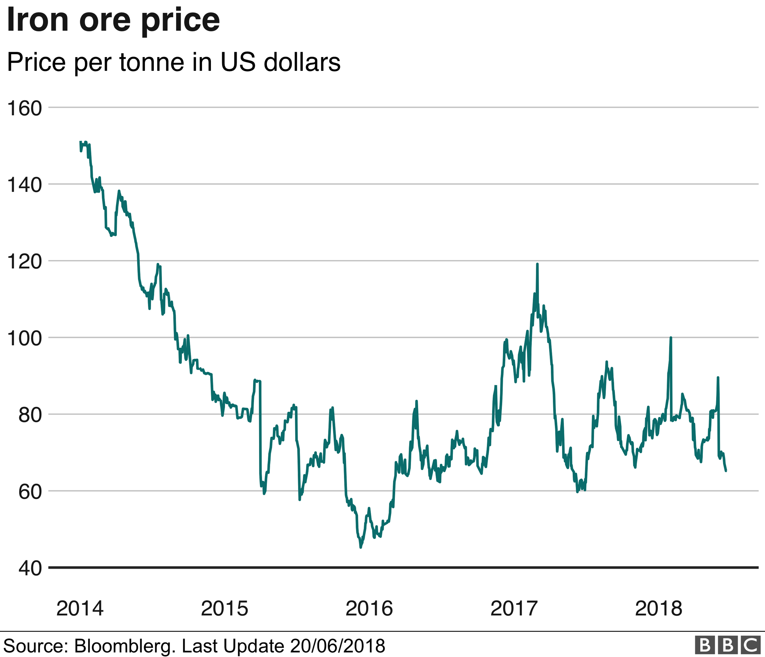 iron ore chart - US dollars per tonne