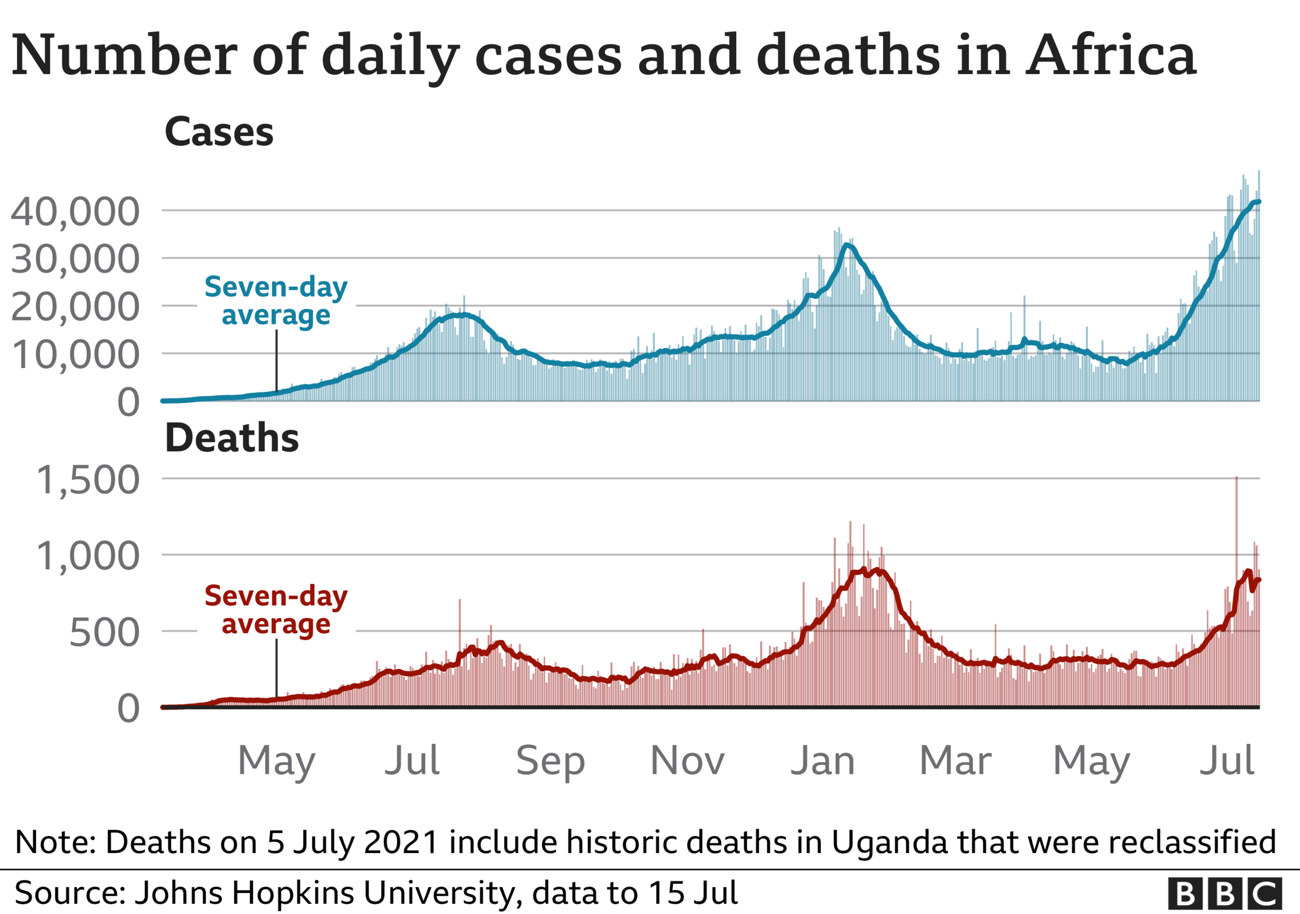 Chart showing rising cases in Africa over time