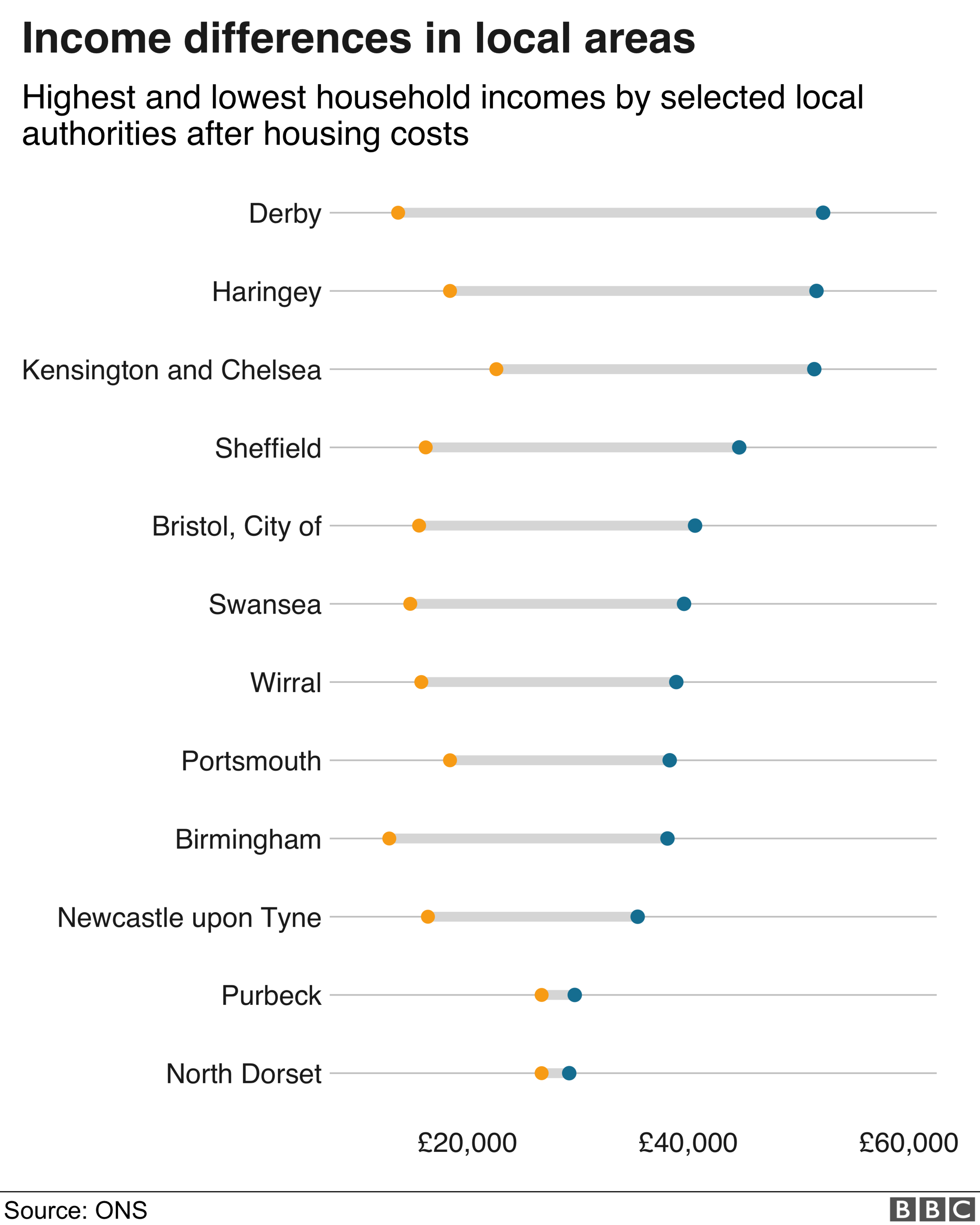 Chart showing income change by area