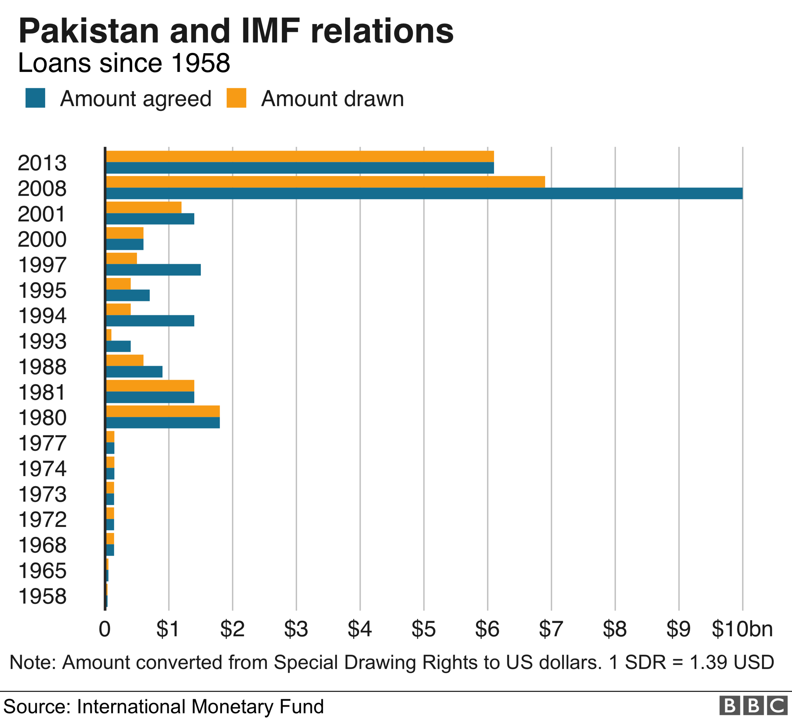 Pakistan loans