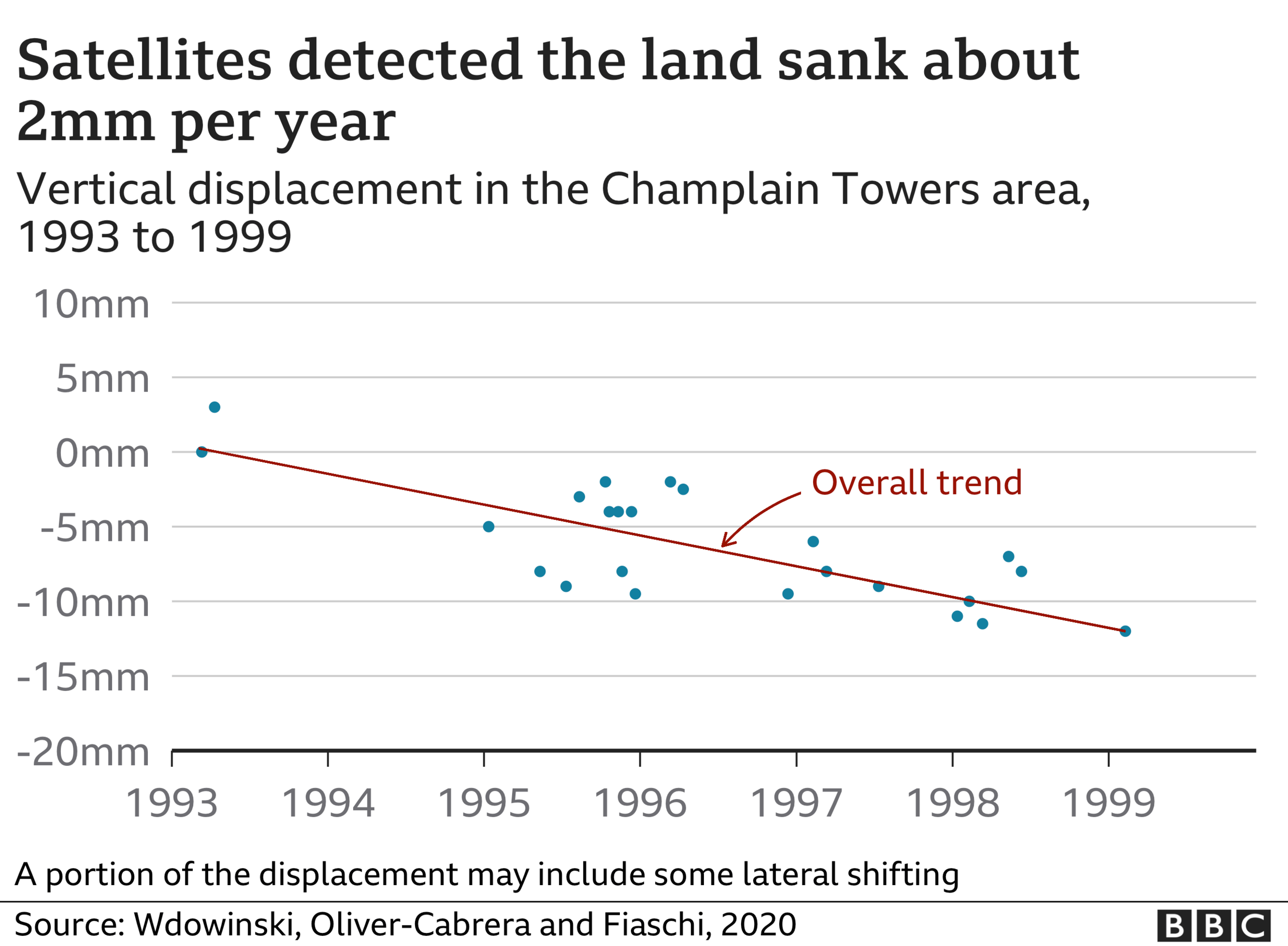 Chart showing land sinking in the area around Champlain Towers