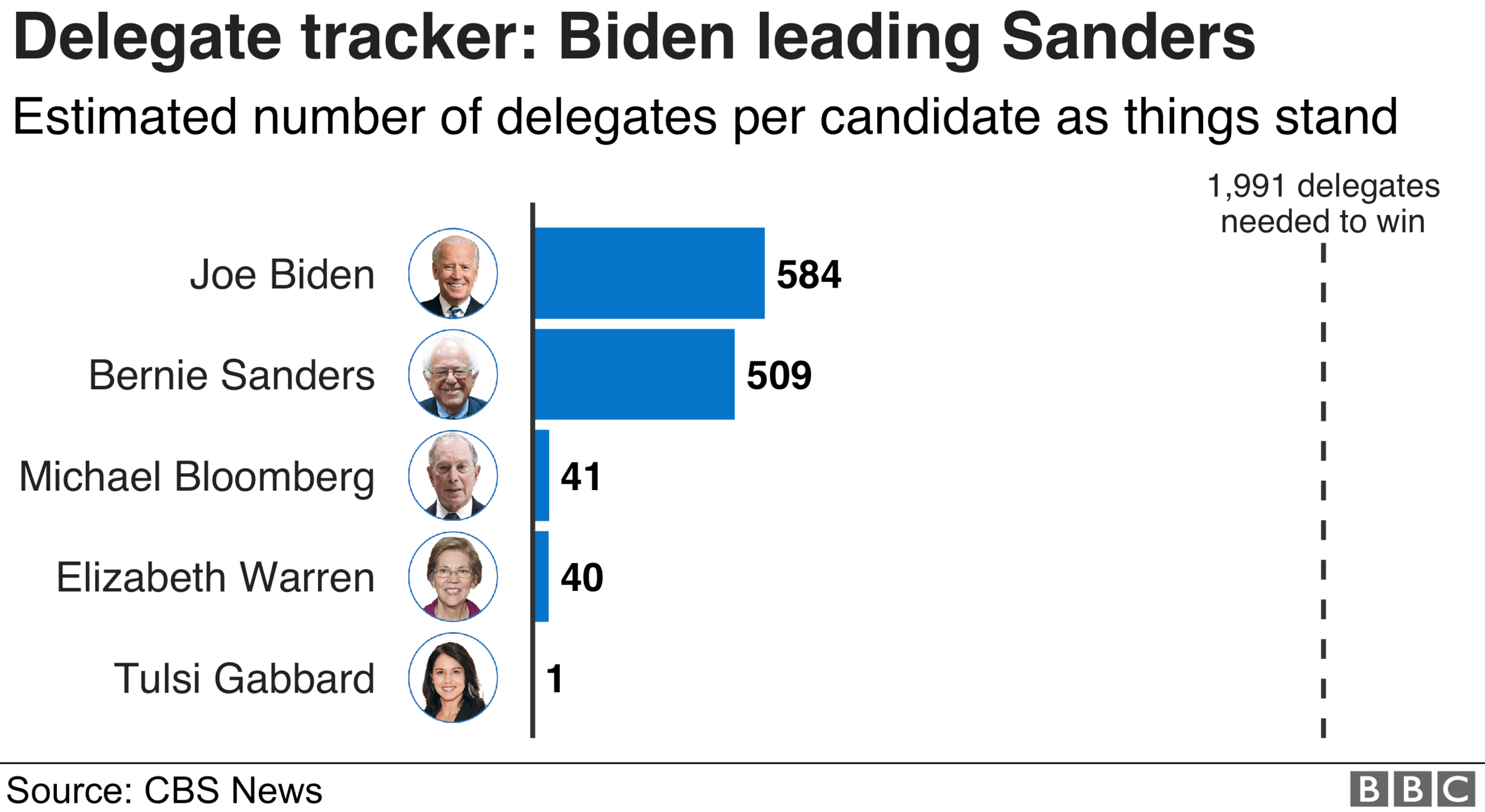 Chart showing the number of delegates awarded to candidates