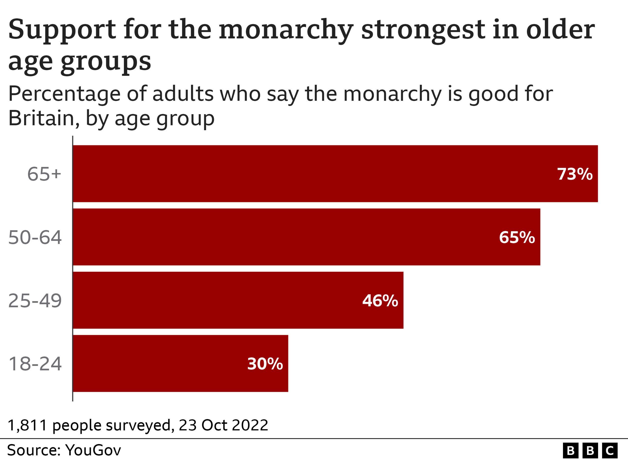 Chart showing support for monarchy by age group