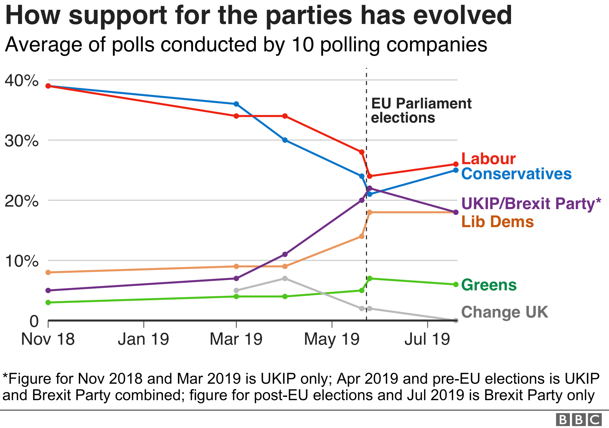 Voting intention by party