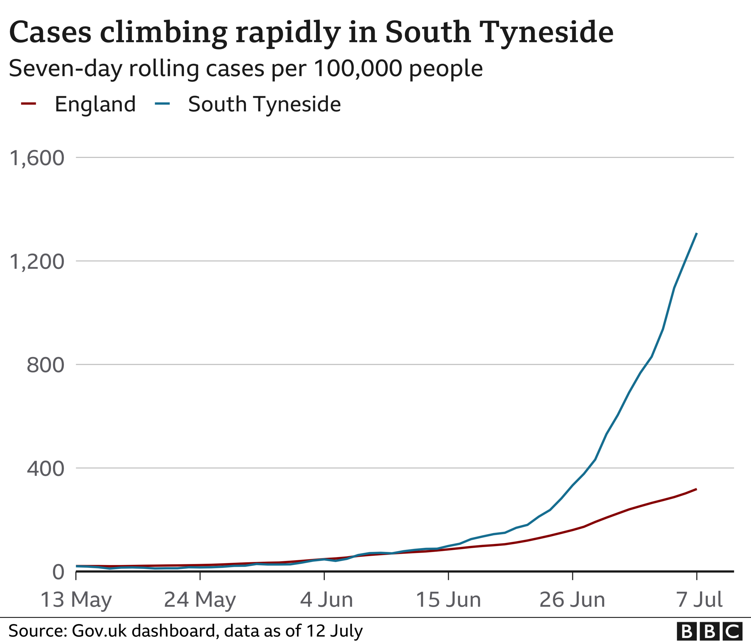 South Tyneside cases