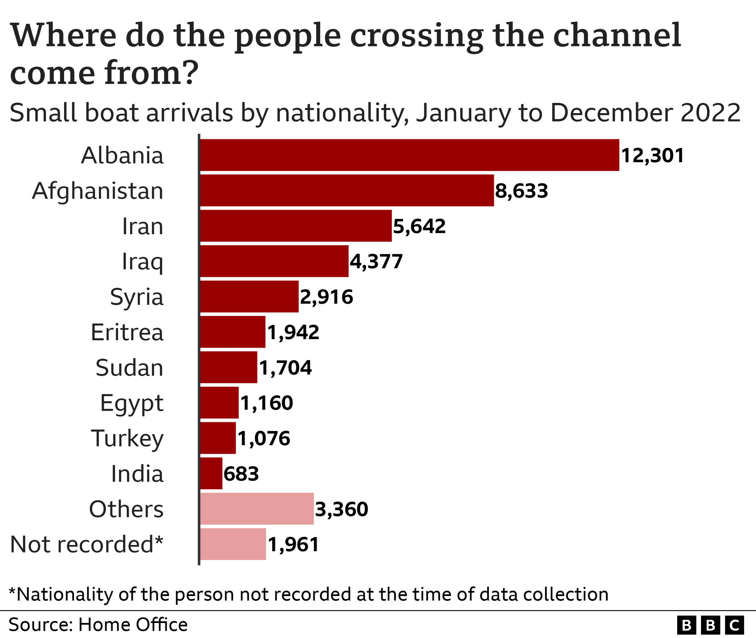 Chart showing nationalities of those arriving in small boats in the UK. Albania is the most with 12,301, followed by Afghanistan with 8,633 and Iran with 5,642