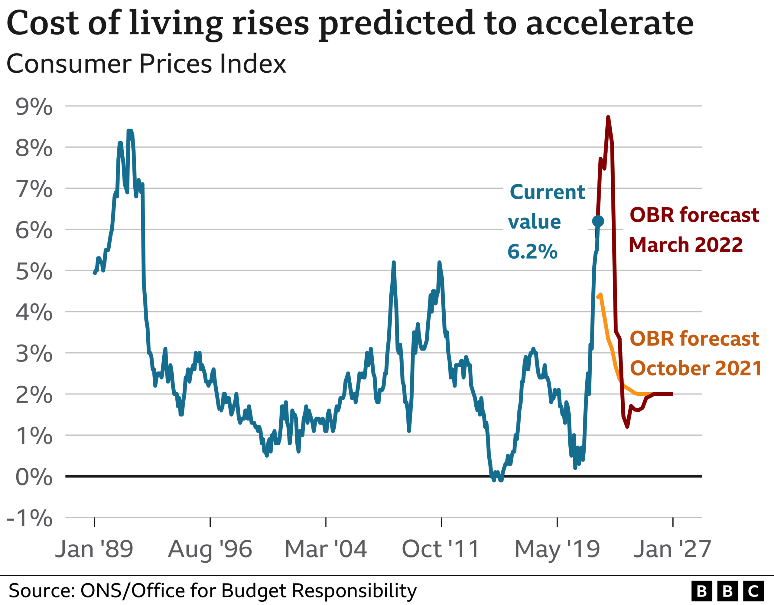 Inflation chart