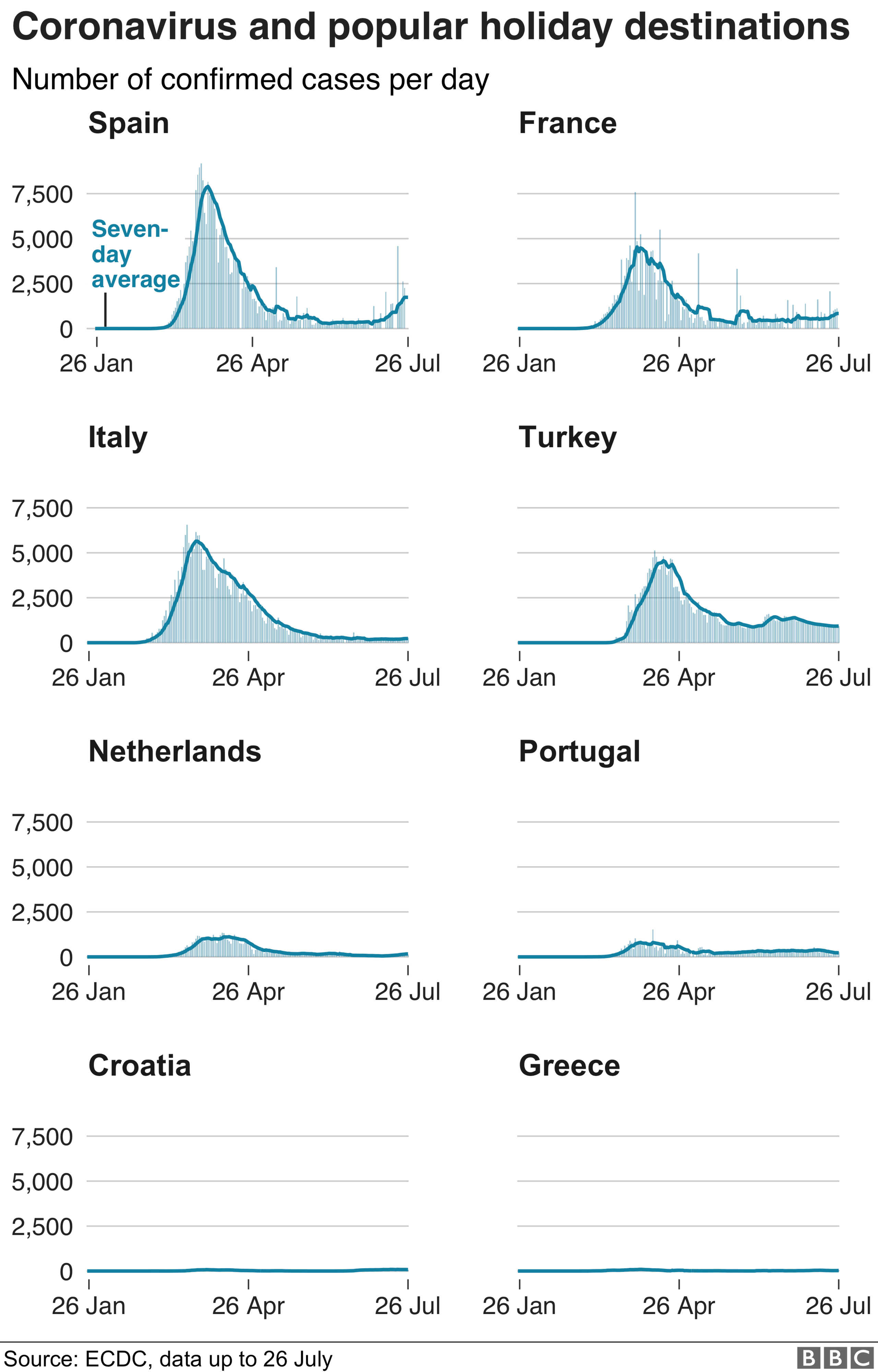 Infection rates in popular holiday destinations