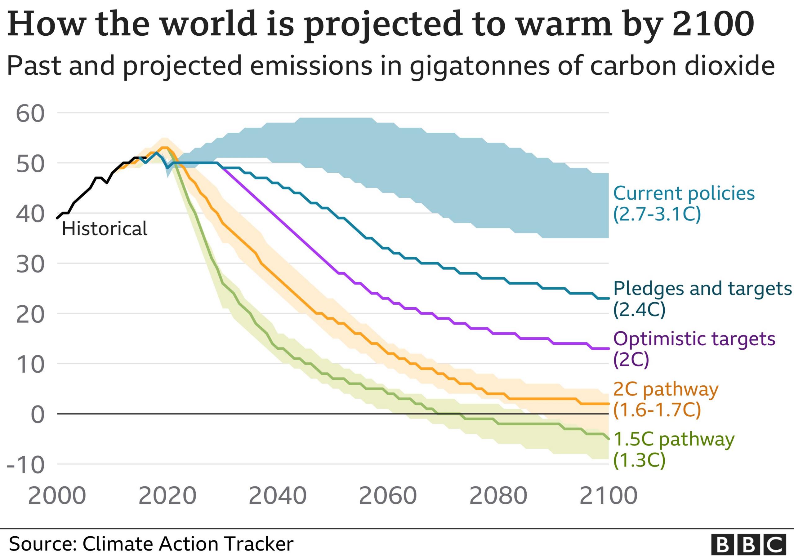 Chart showing projected carbon emissions, based on various scenarios