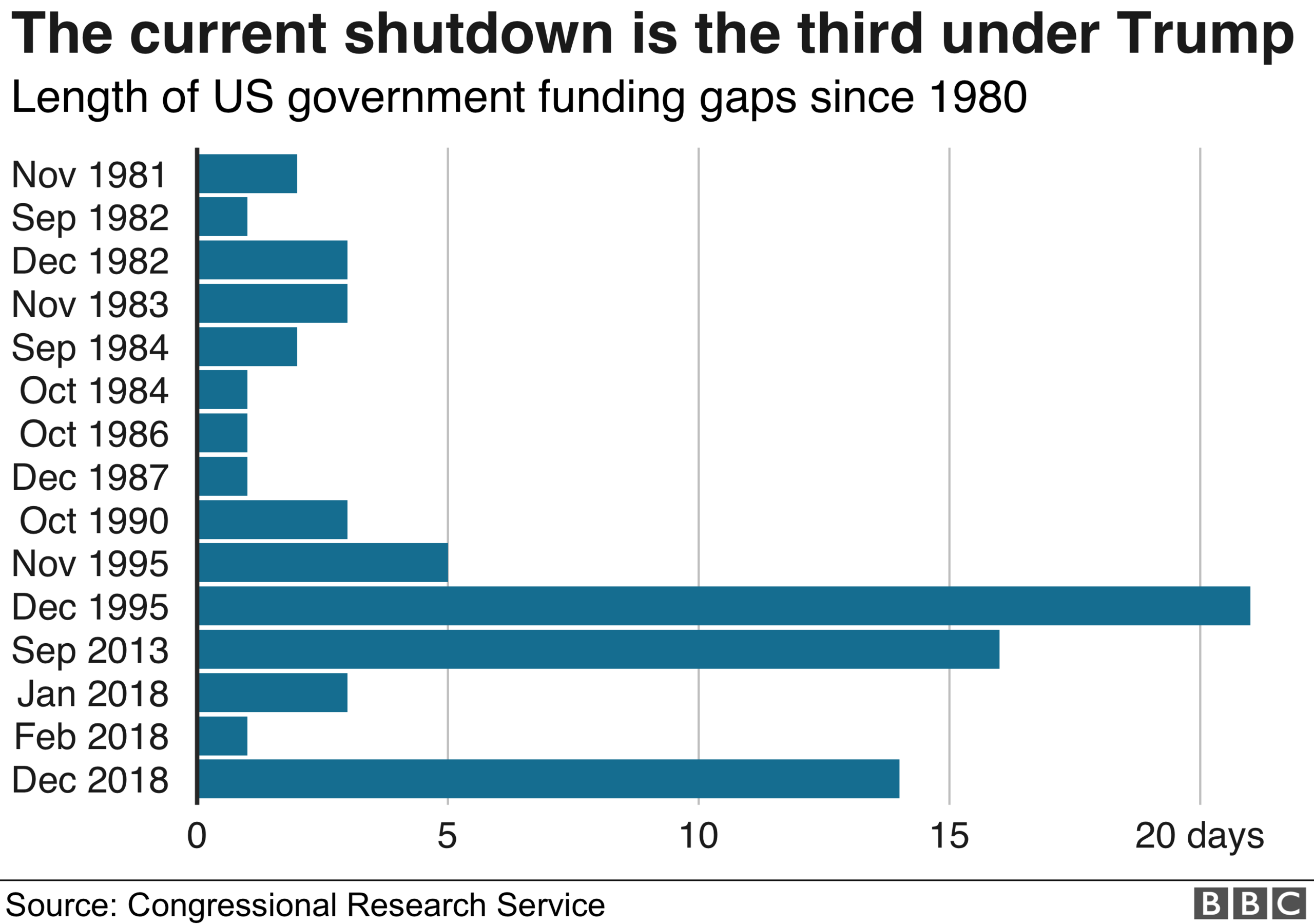 Chart showing how the current US shutdown compares in length to previous funding gaps. It is currently the third longest shutdown since 1980.