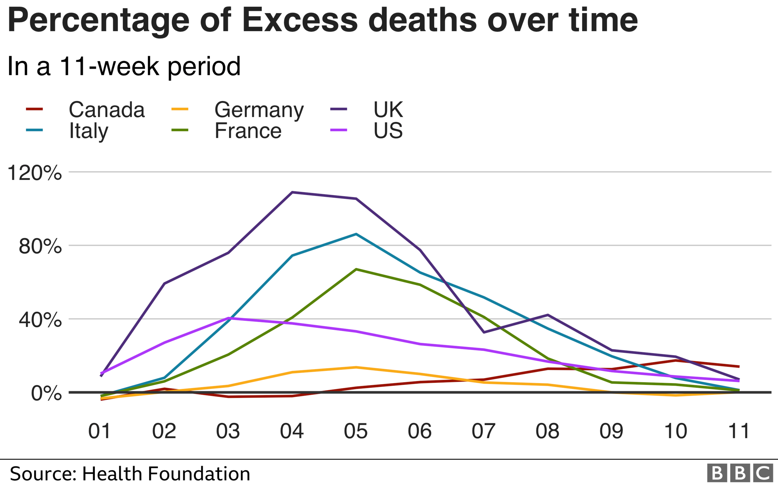 Line chart giving a global comparison of excess deaths