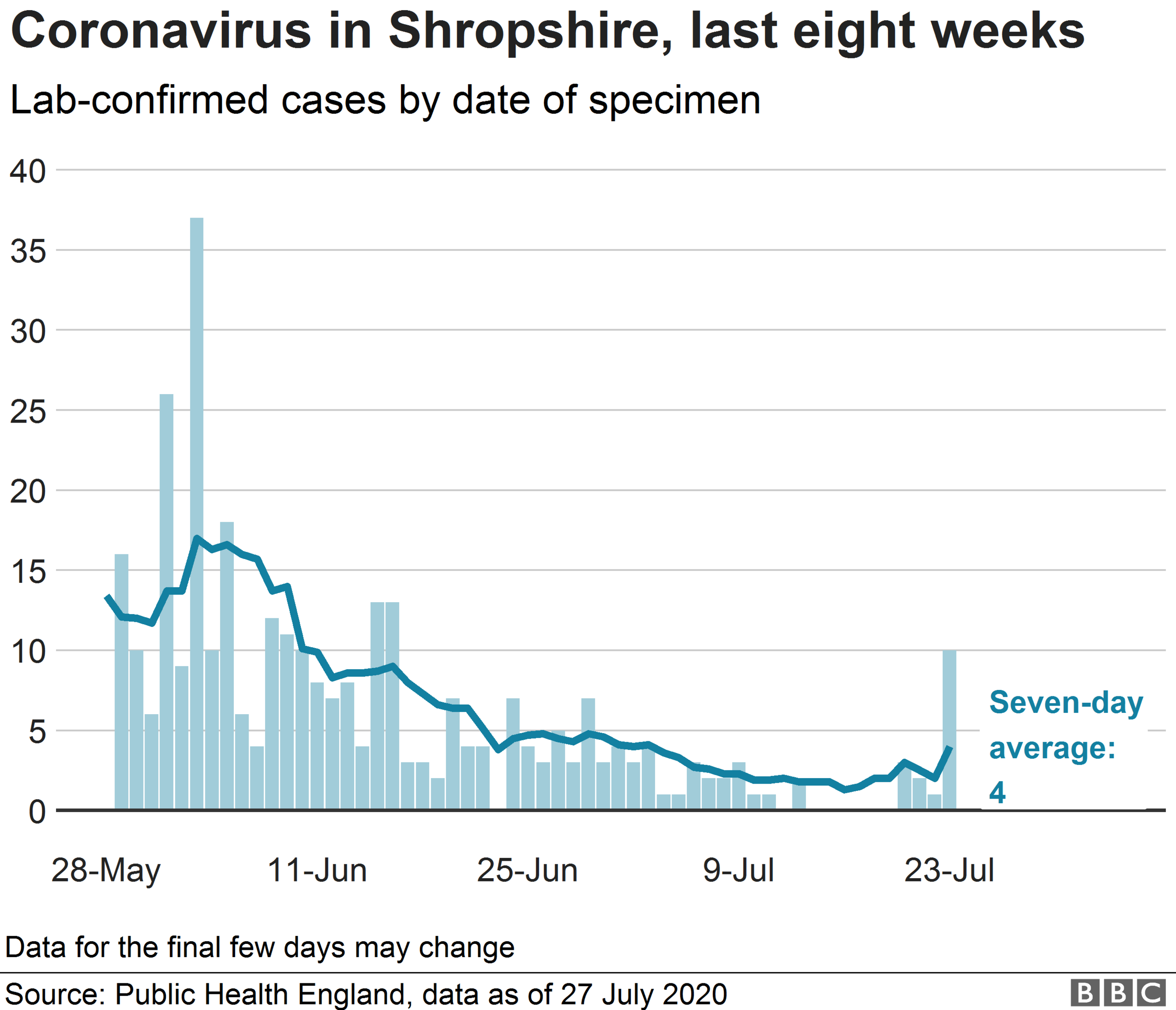 Chart showing confirmed cases of coronavirus in Shropshire by date