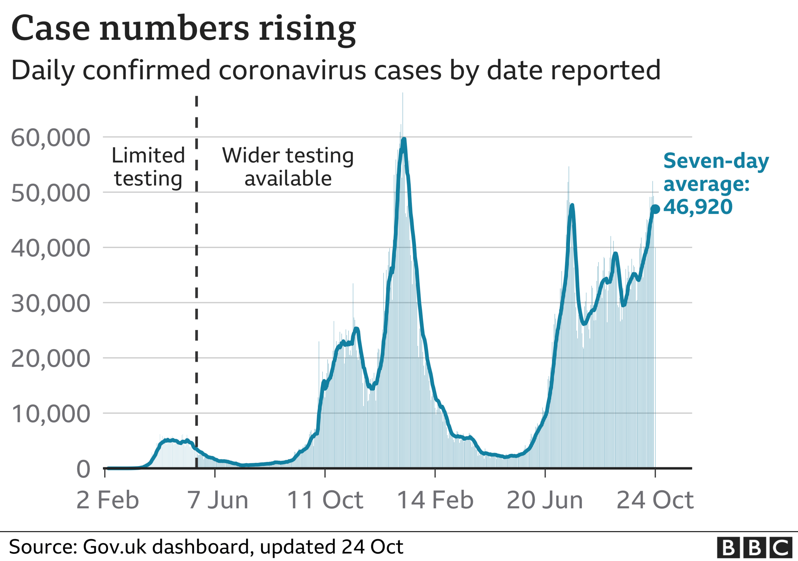 Chart showing that the number of daily cases are rising. Updated 24 October