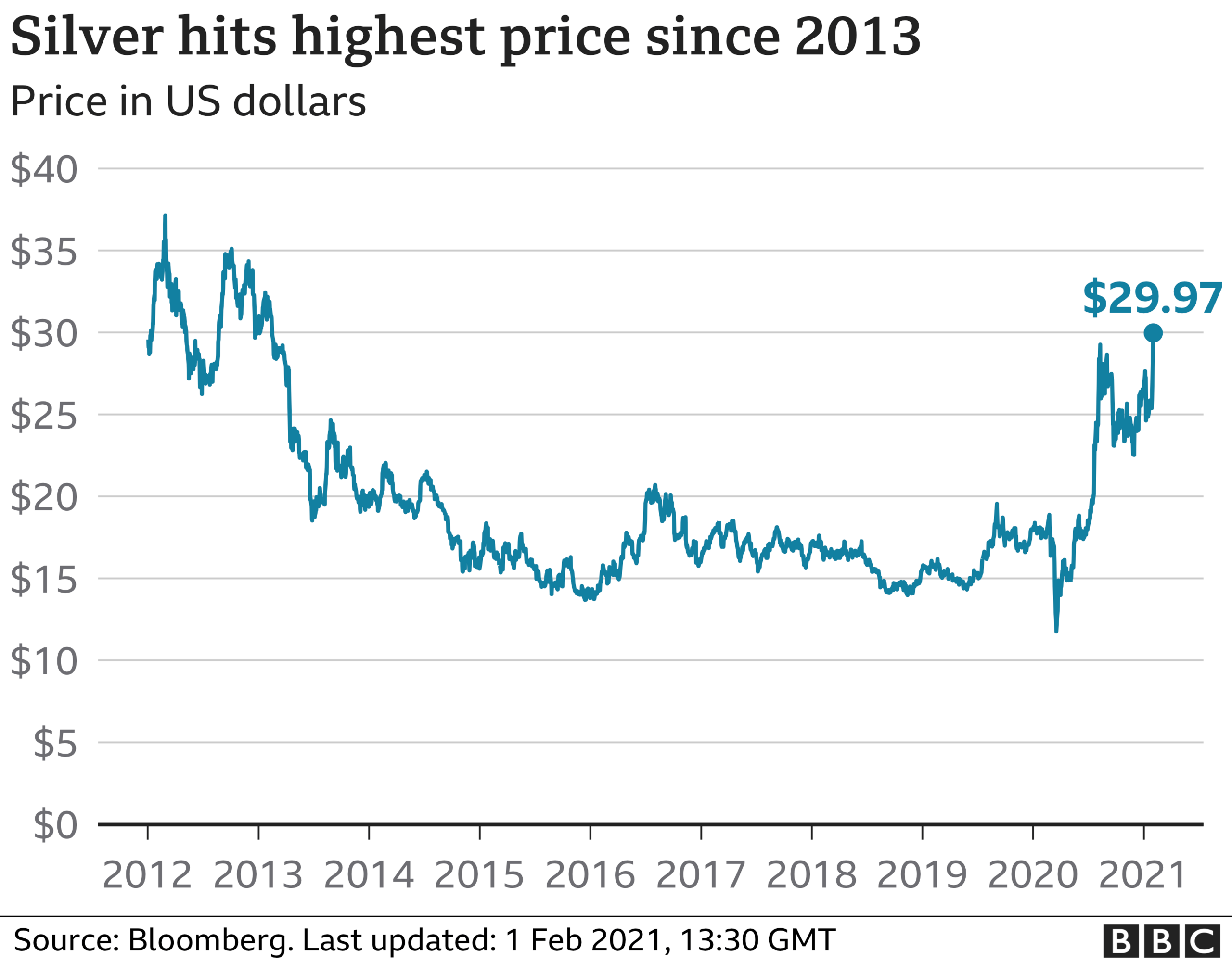 Silver hits highest price since 2013