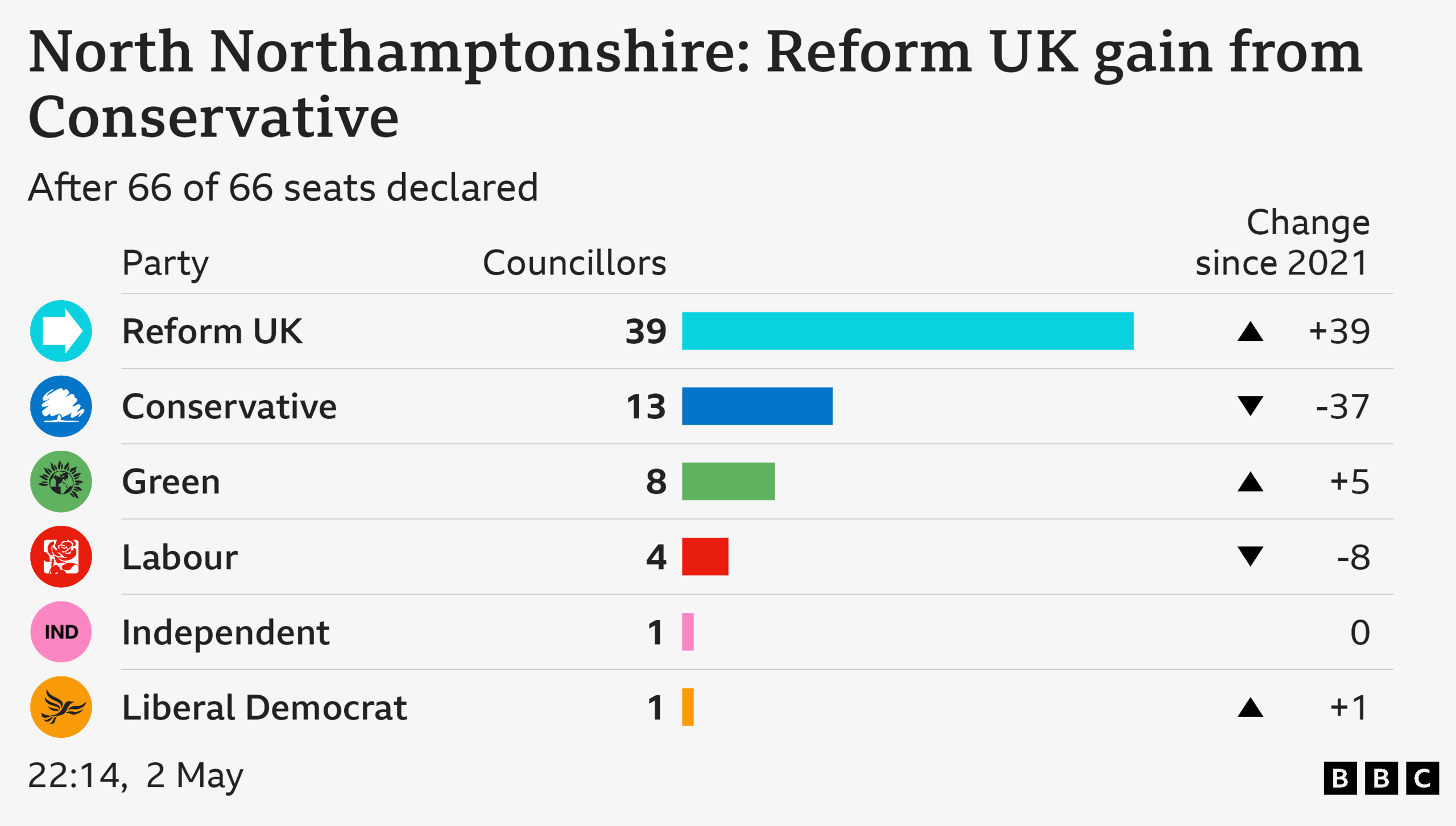 A graphic showing the number of seats by party on North Northamptonshire Council, and the relative change in the number of seats by party.