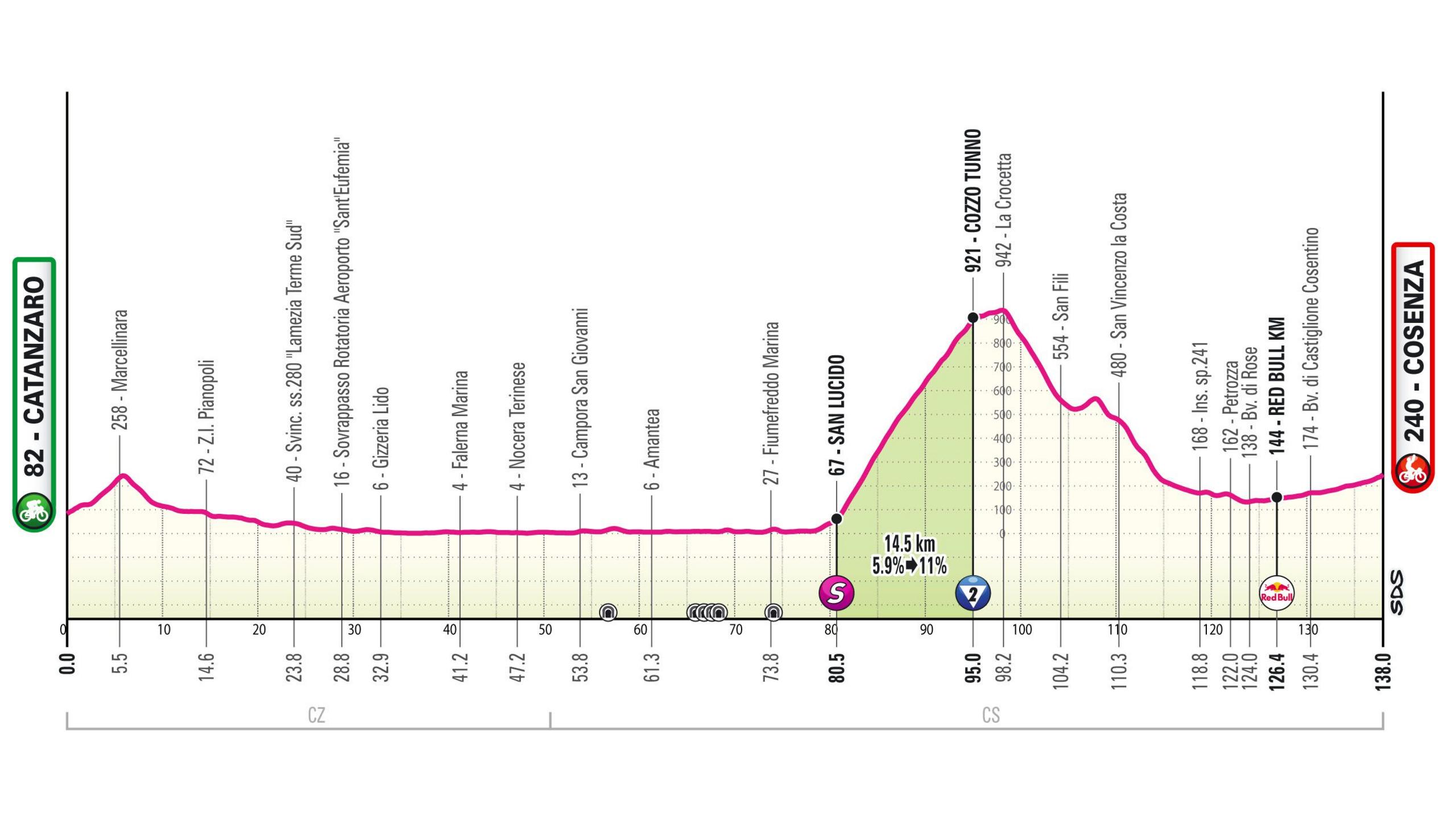 Stage four Giro d'Italia profile map