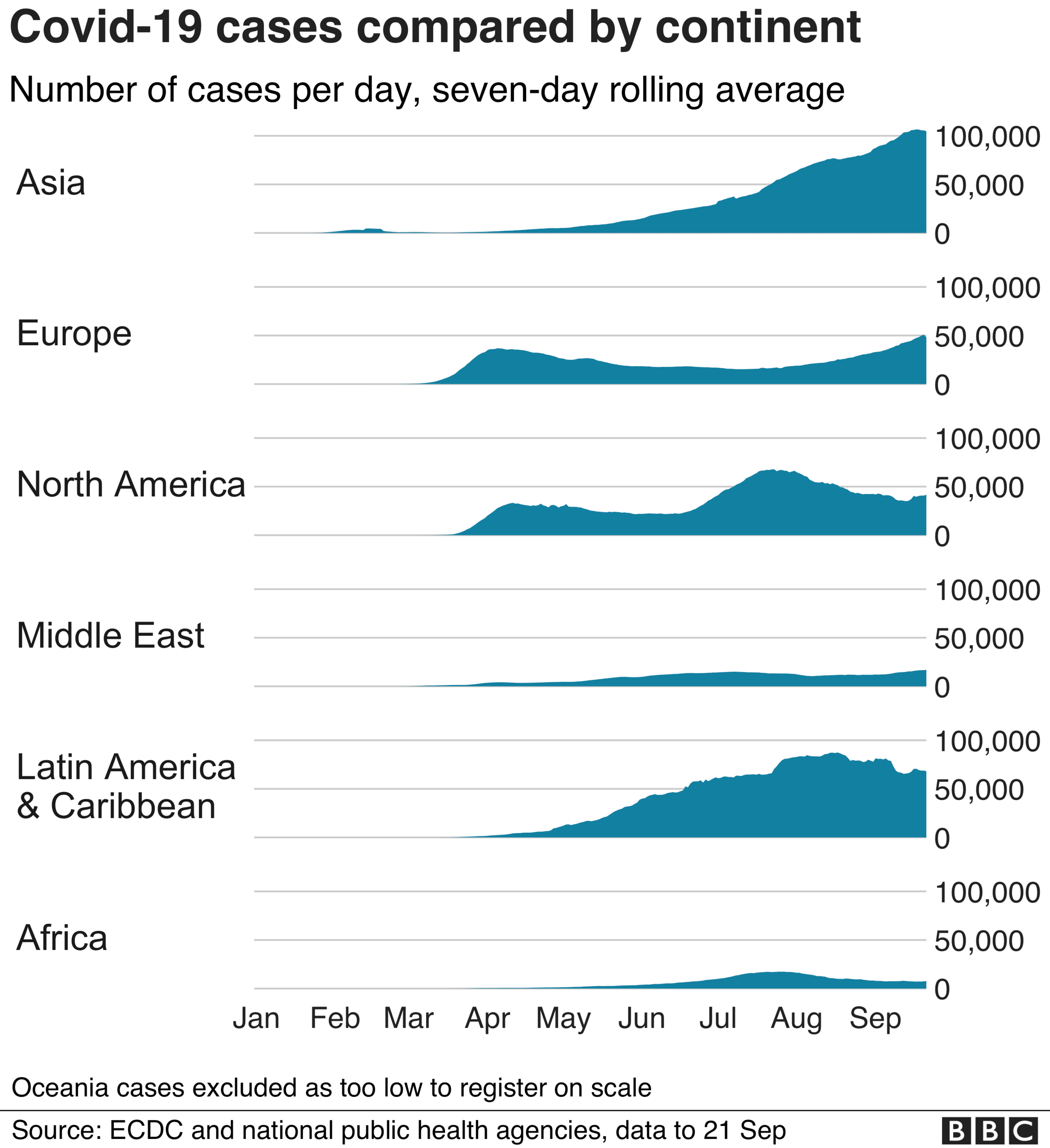 Chart showing cases compared by continent.