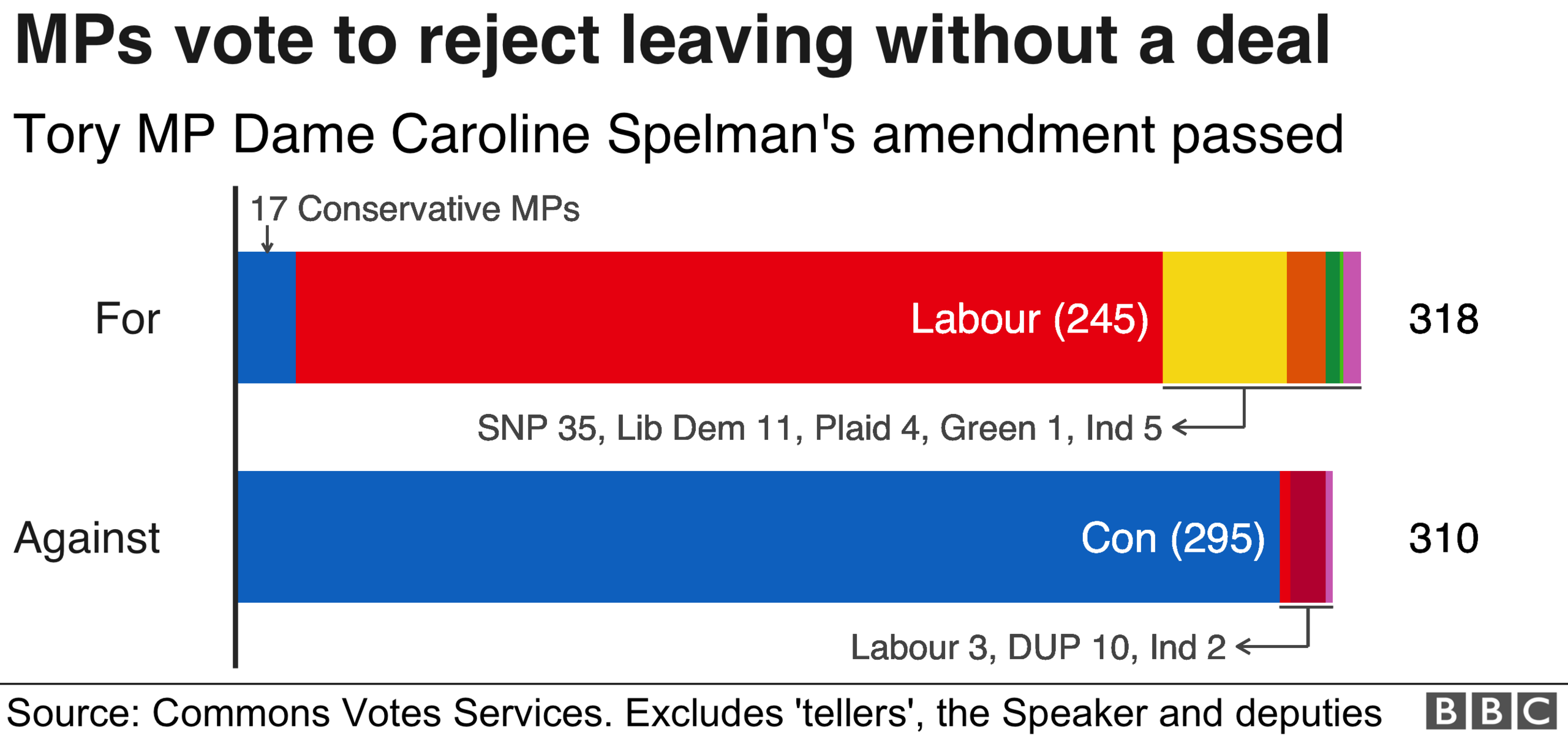 Chart showing how MPs voted to support Dame Caroline Spelman's amendment