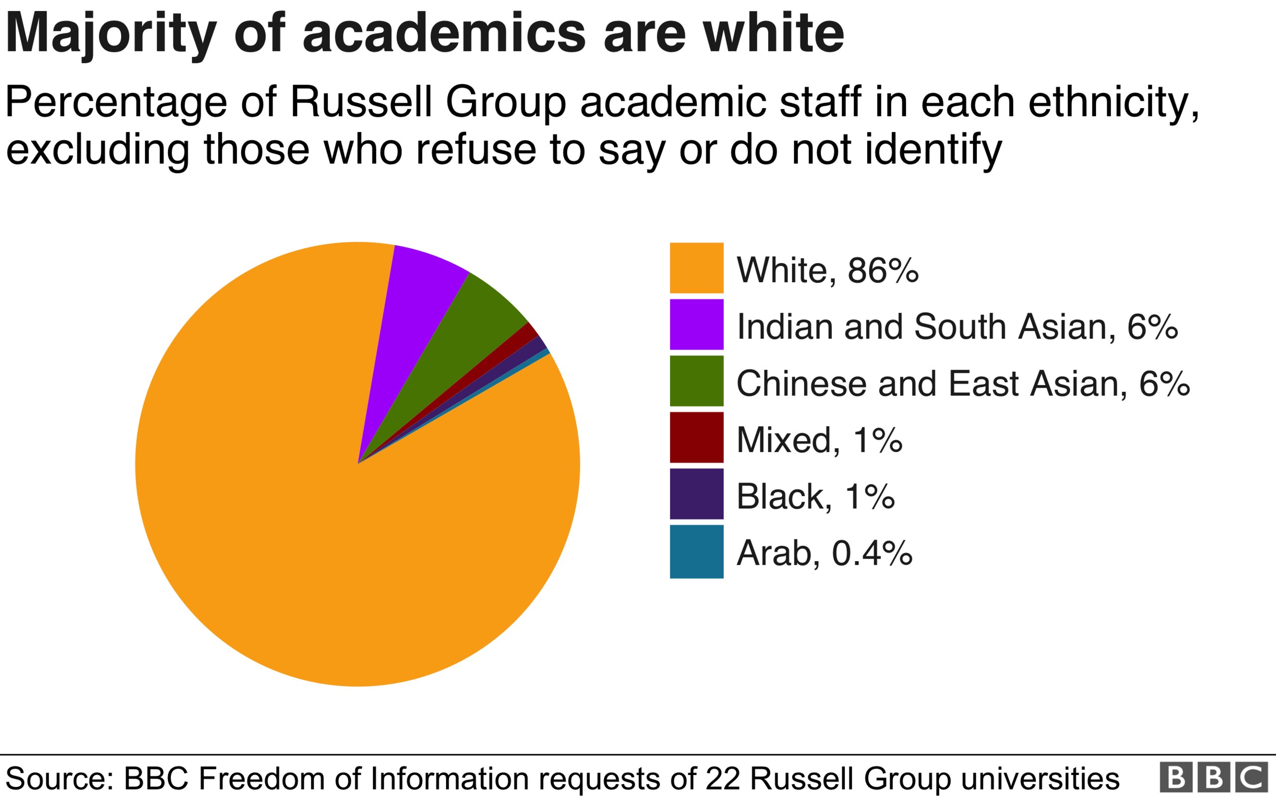 Pie chart