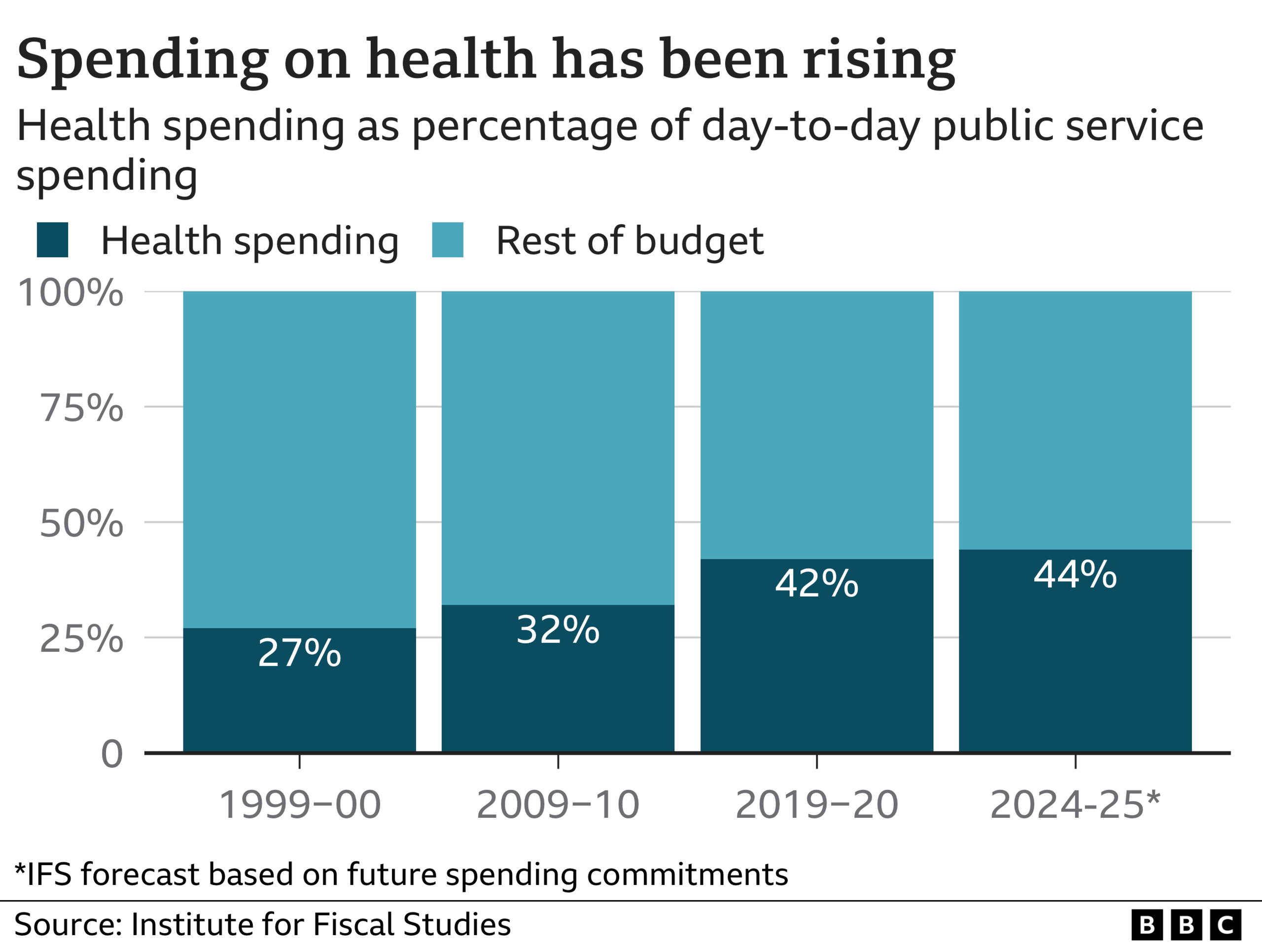 Chart showing spending on health