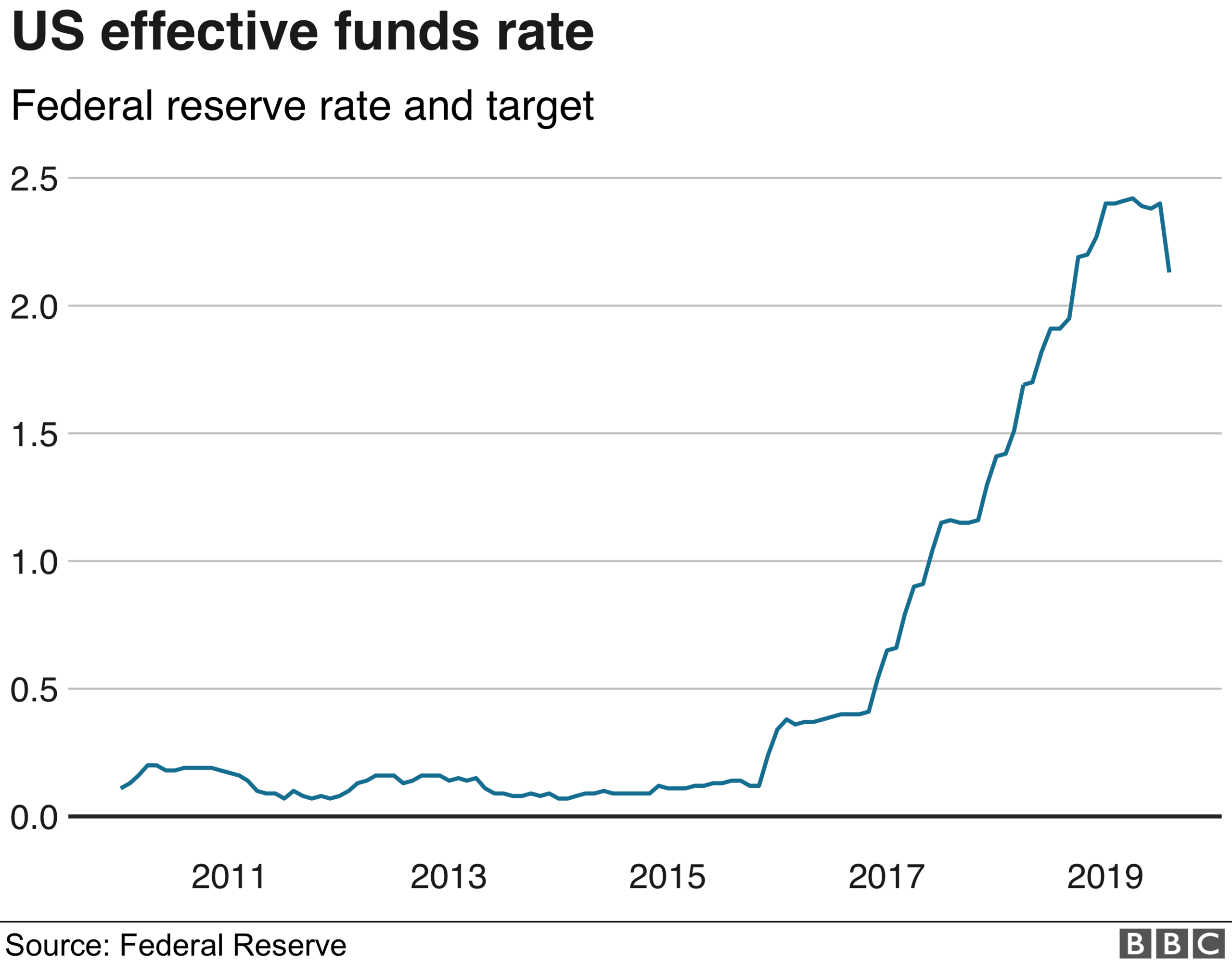 US effective funds rate