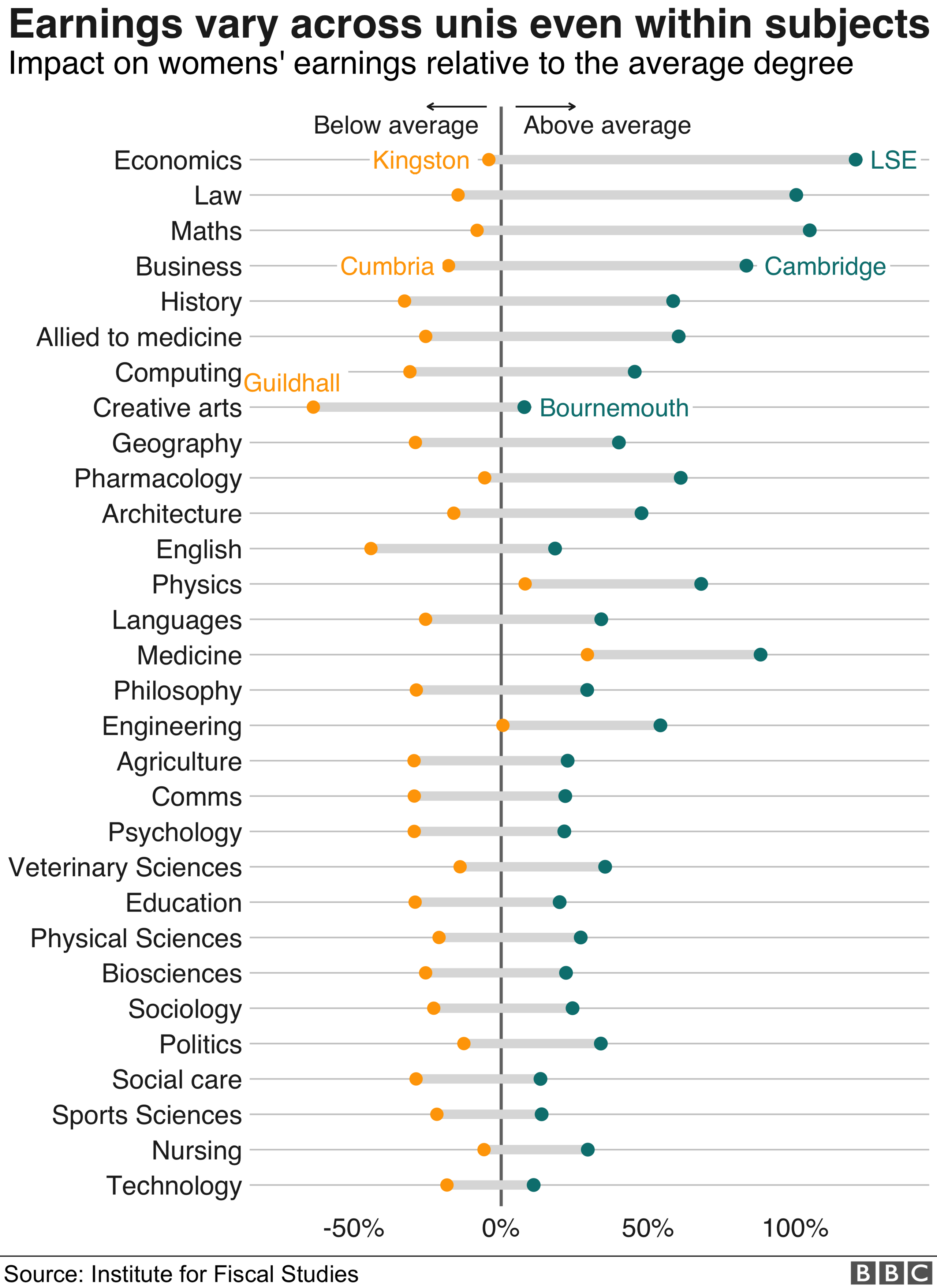 Chart: Earnings by subject for women