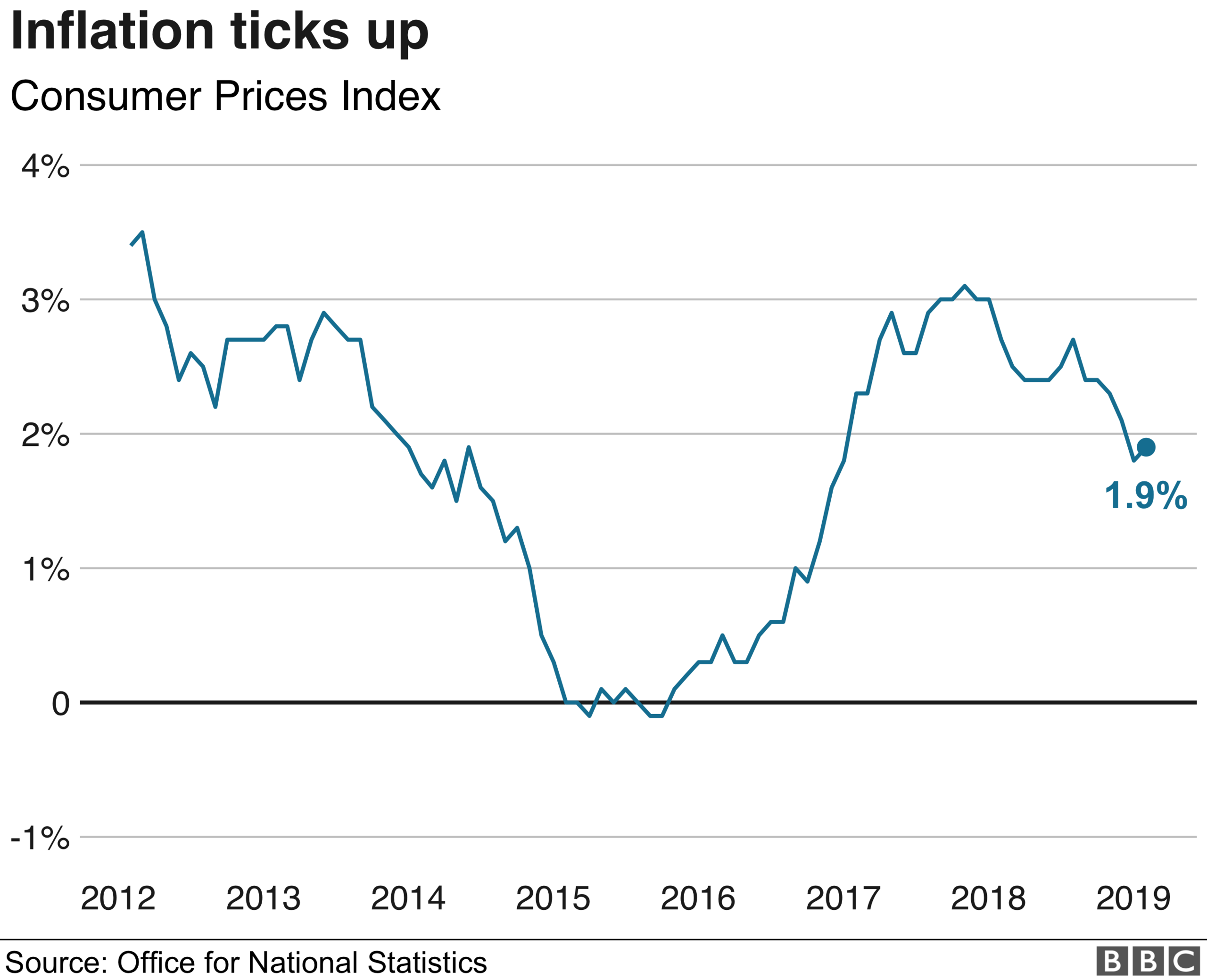 chart CPI