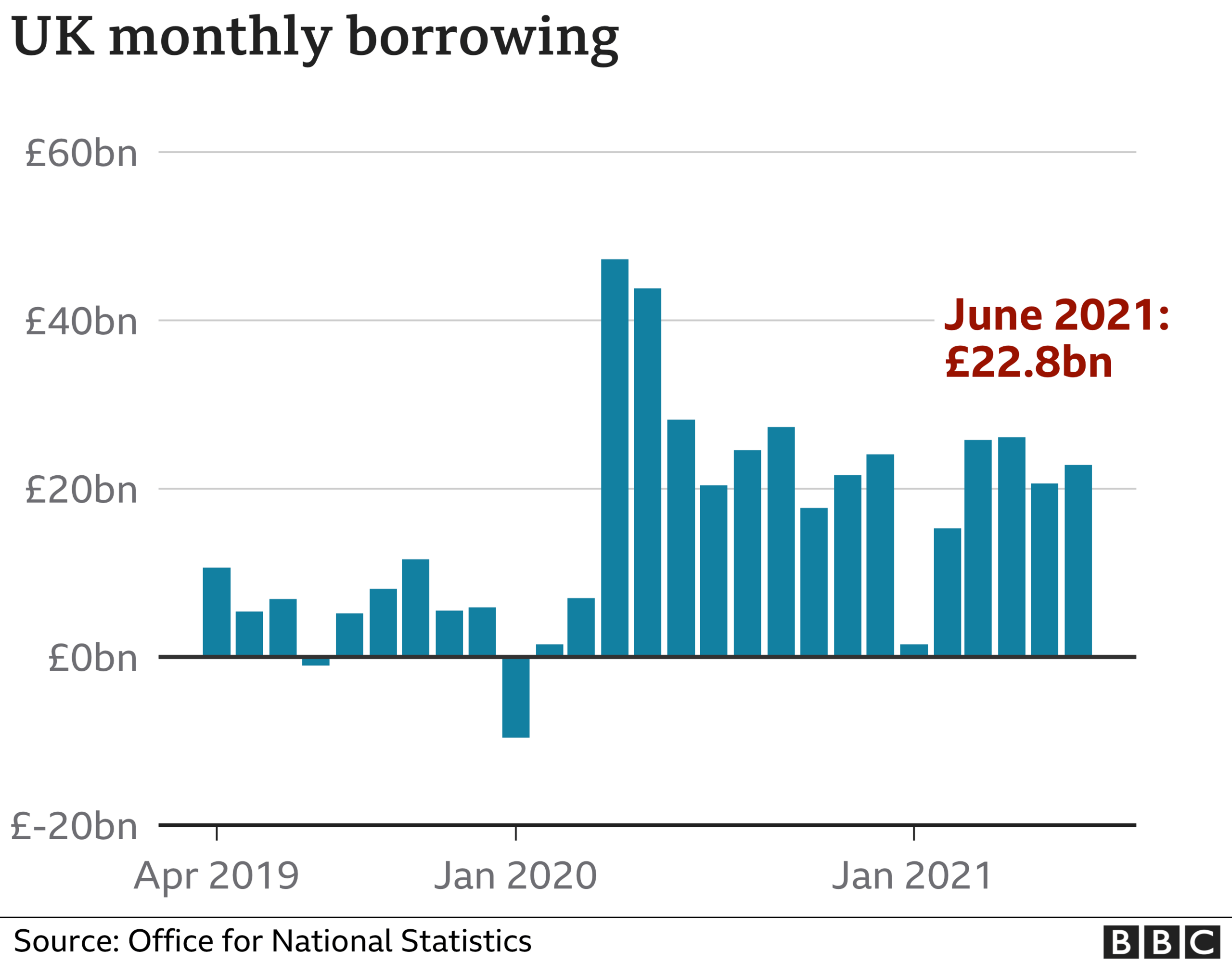 borrowing chart