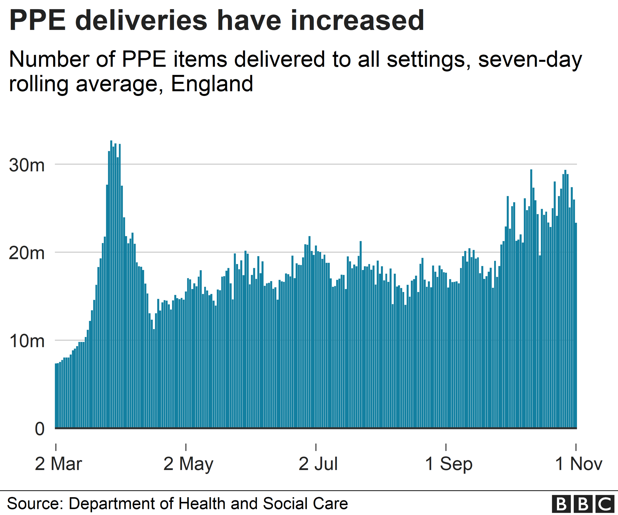 Chart showing PPE deliveries over time