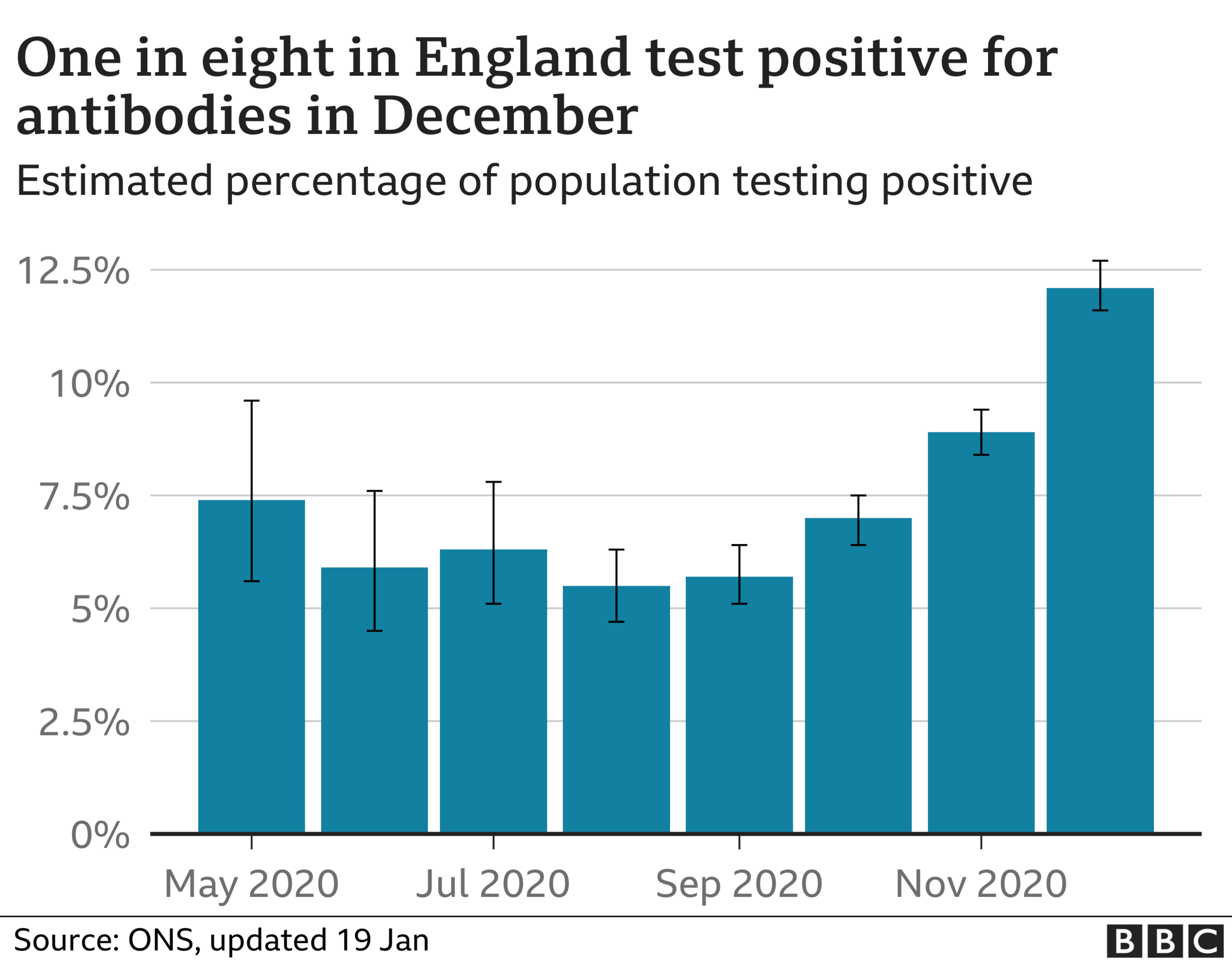 antibodies rose, fell and then rose again in england