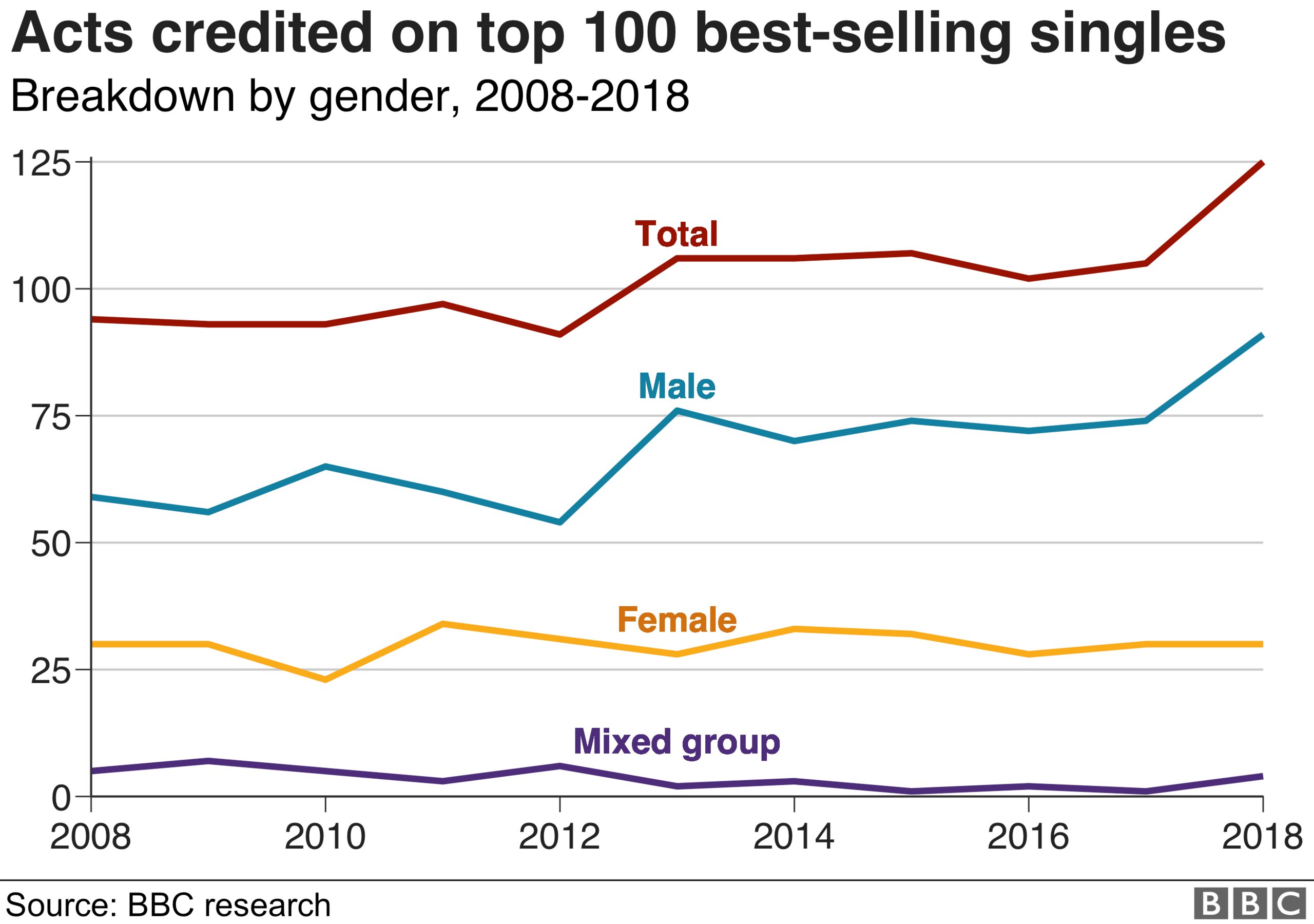 Chart showing numbers of acts credited on the top 100 best-selling singles, 2008-2018