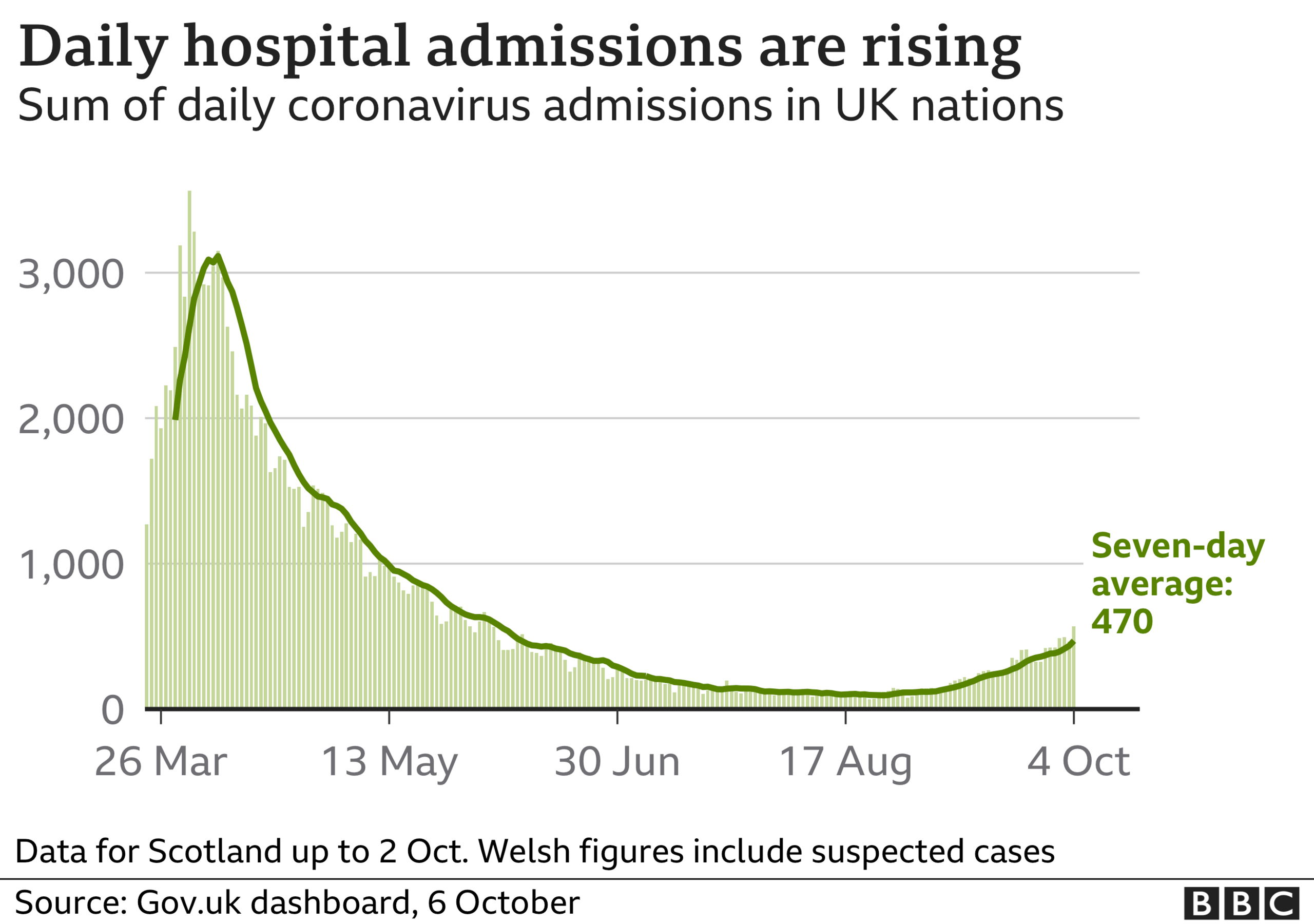 Chart shows hospital admissions are rising