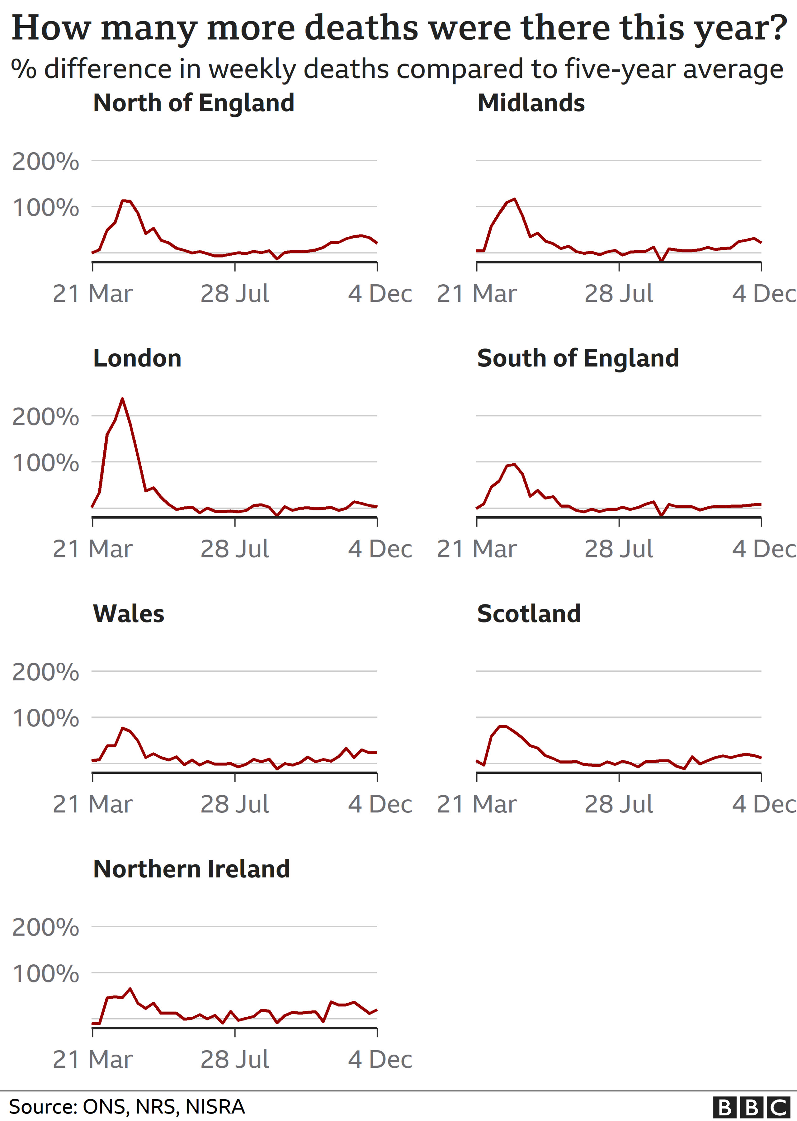 Chart showing change in regional excess deaths