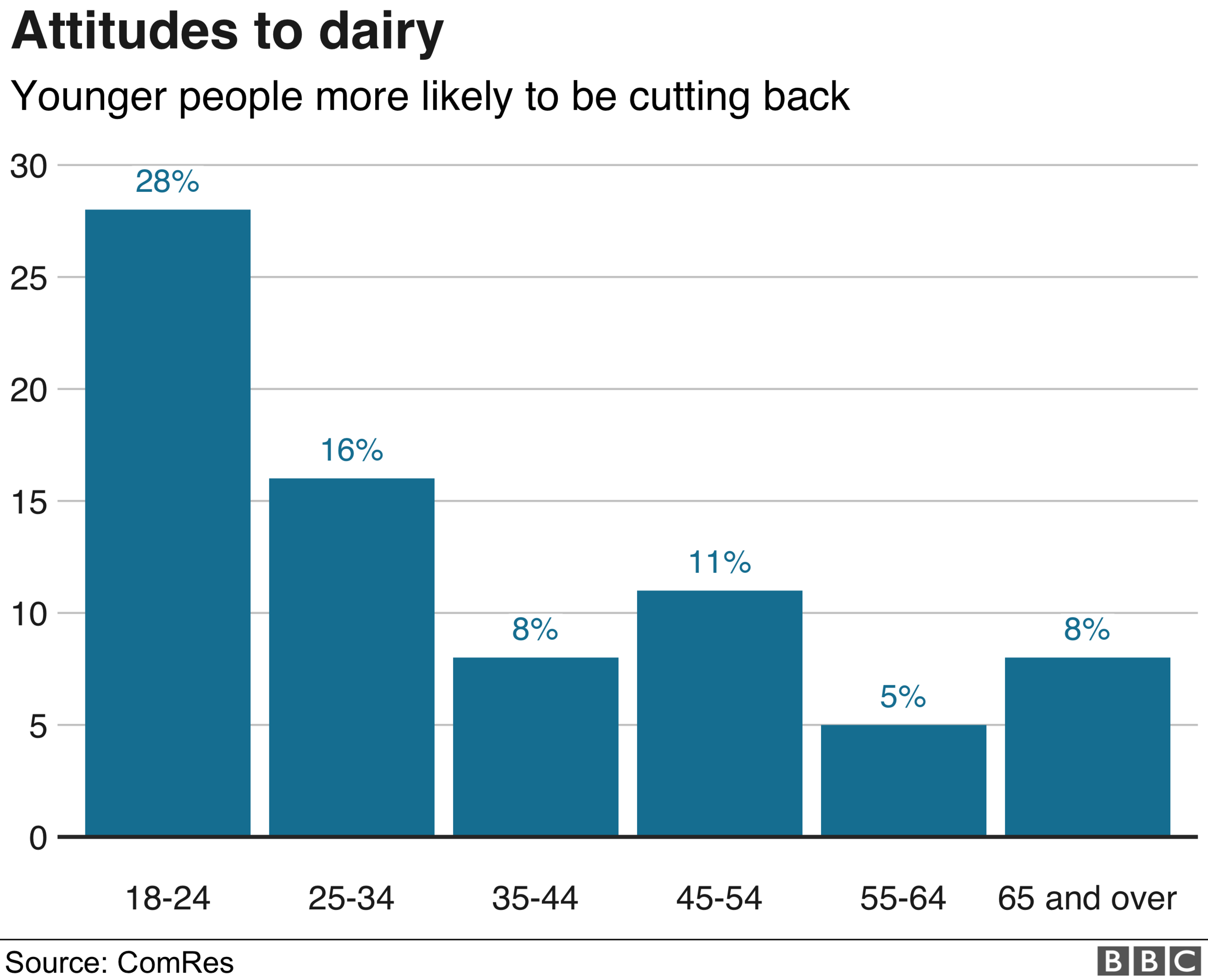 Attitudes to dairy graphic