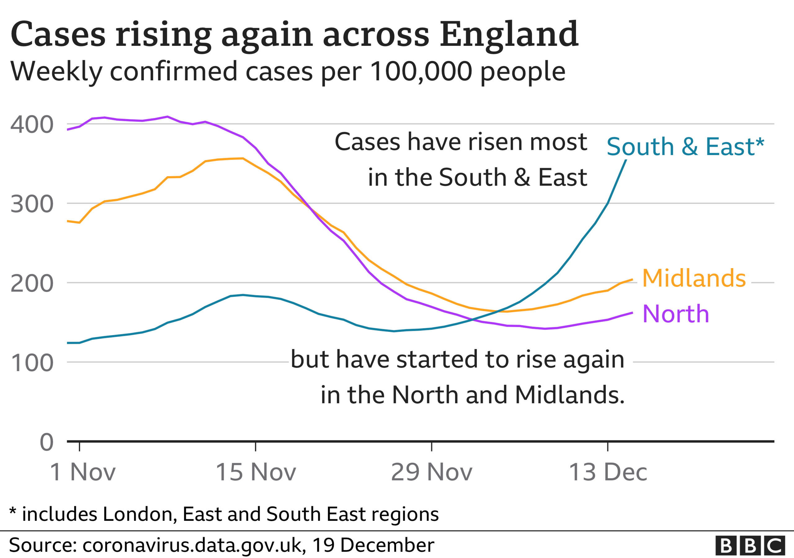 Chart showing cases rising across England