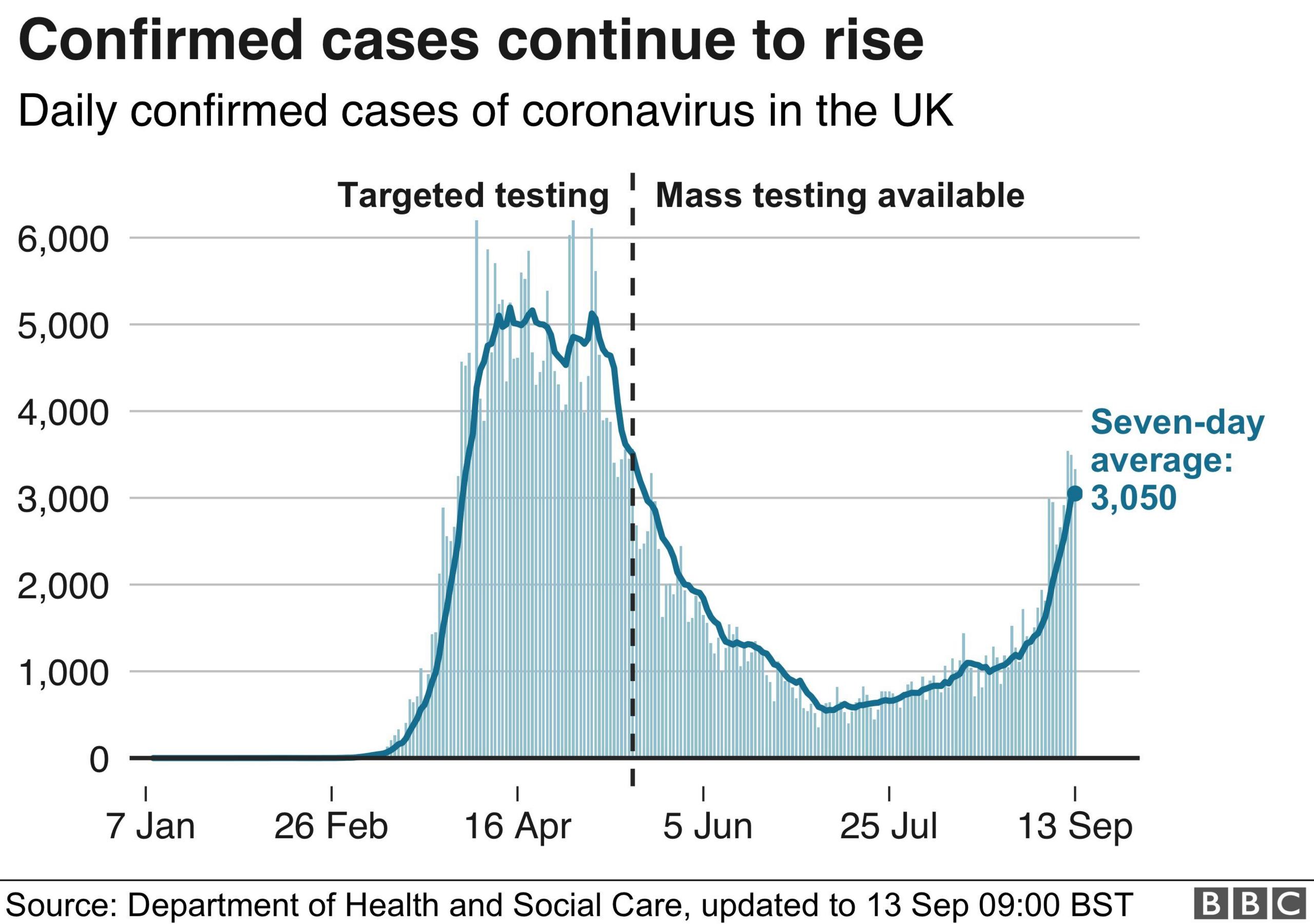 UK cases chart