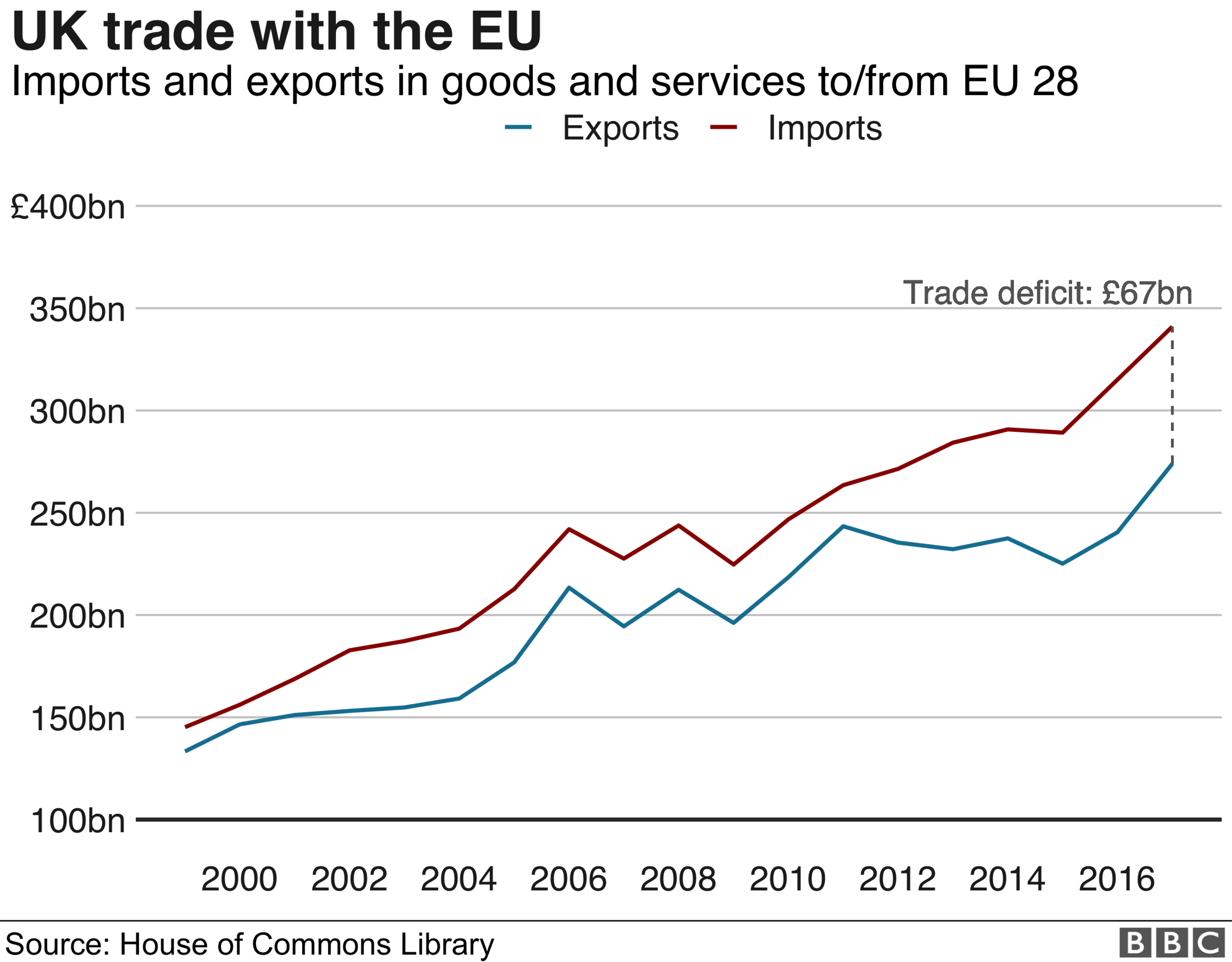 UK trade with the EU graph