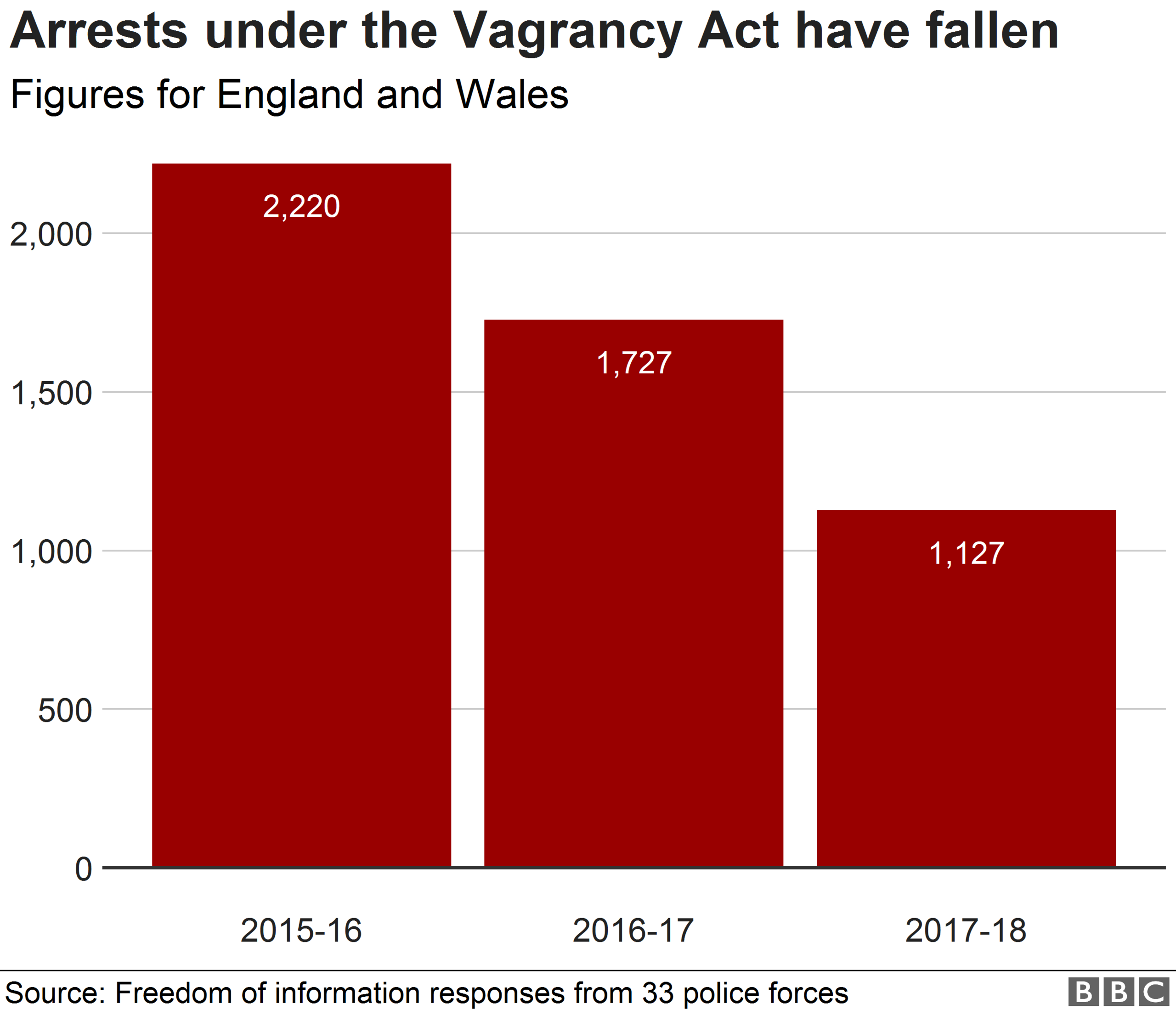 Chart showing arrests under the Vagrancy Act