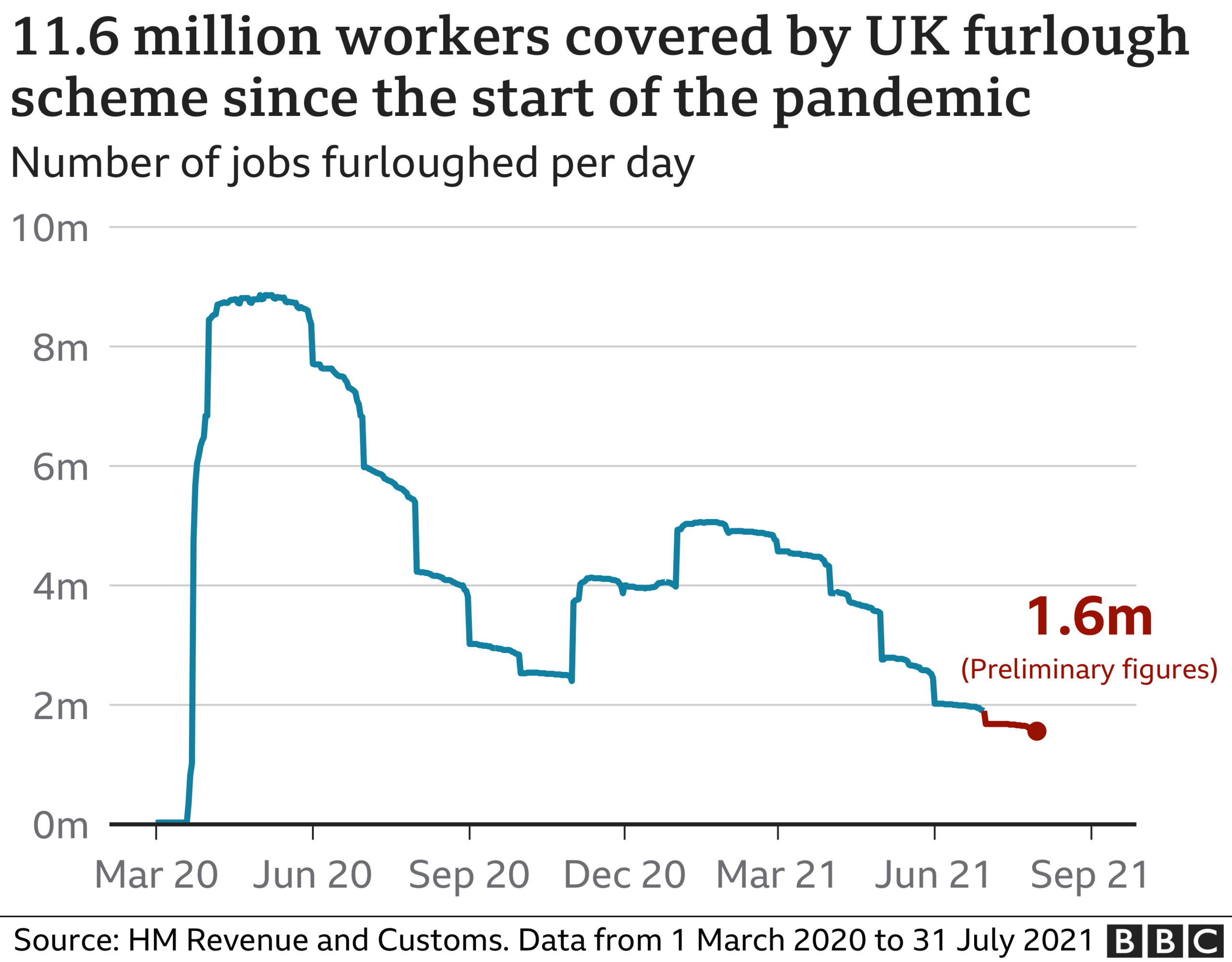 Chart: furlough numbers since start of pandemic