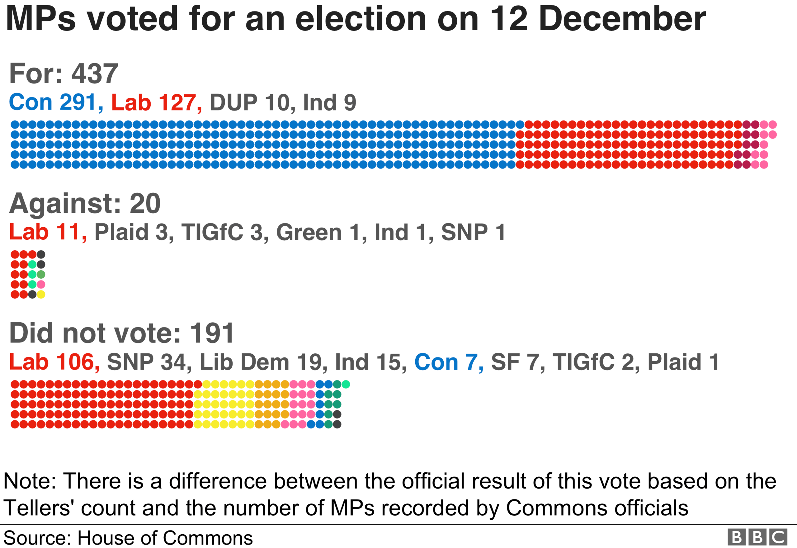 Vote breakdown by party