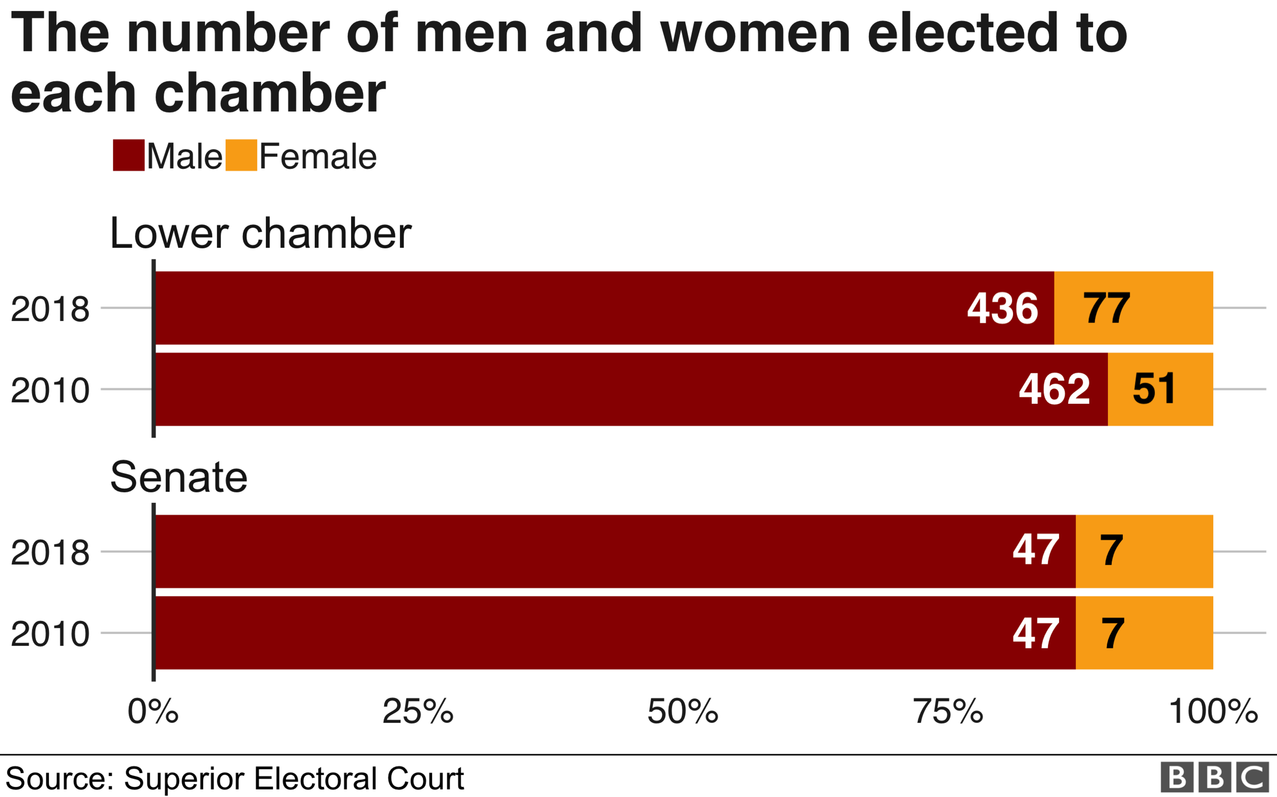 There was not much of an increase in female representation in parliament, compared to eight years ago