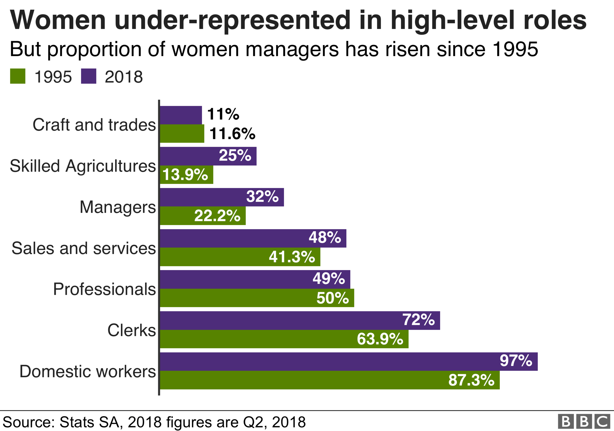 Chart shows women's share of different occupations in 1995 and 2018