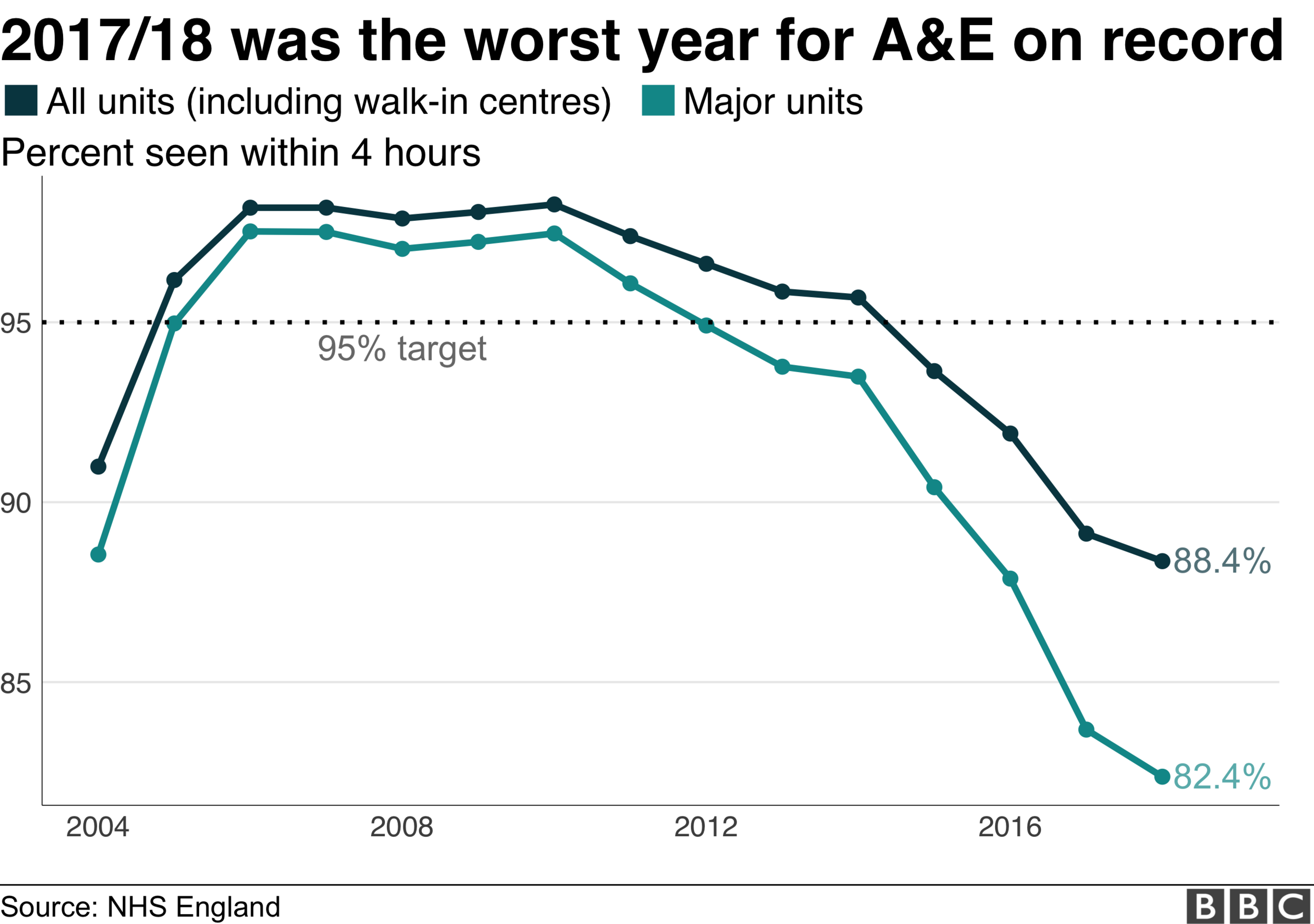 Line chart showing yearly a&e performance