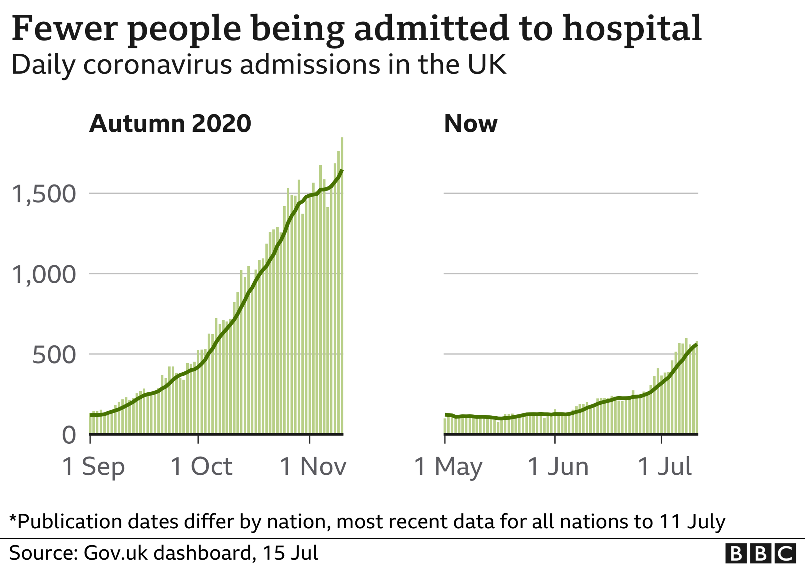 Hospitalisations 15 July 2021