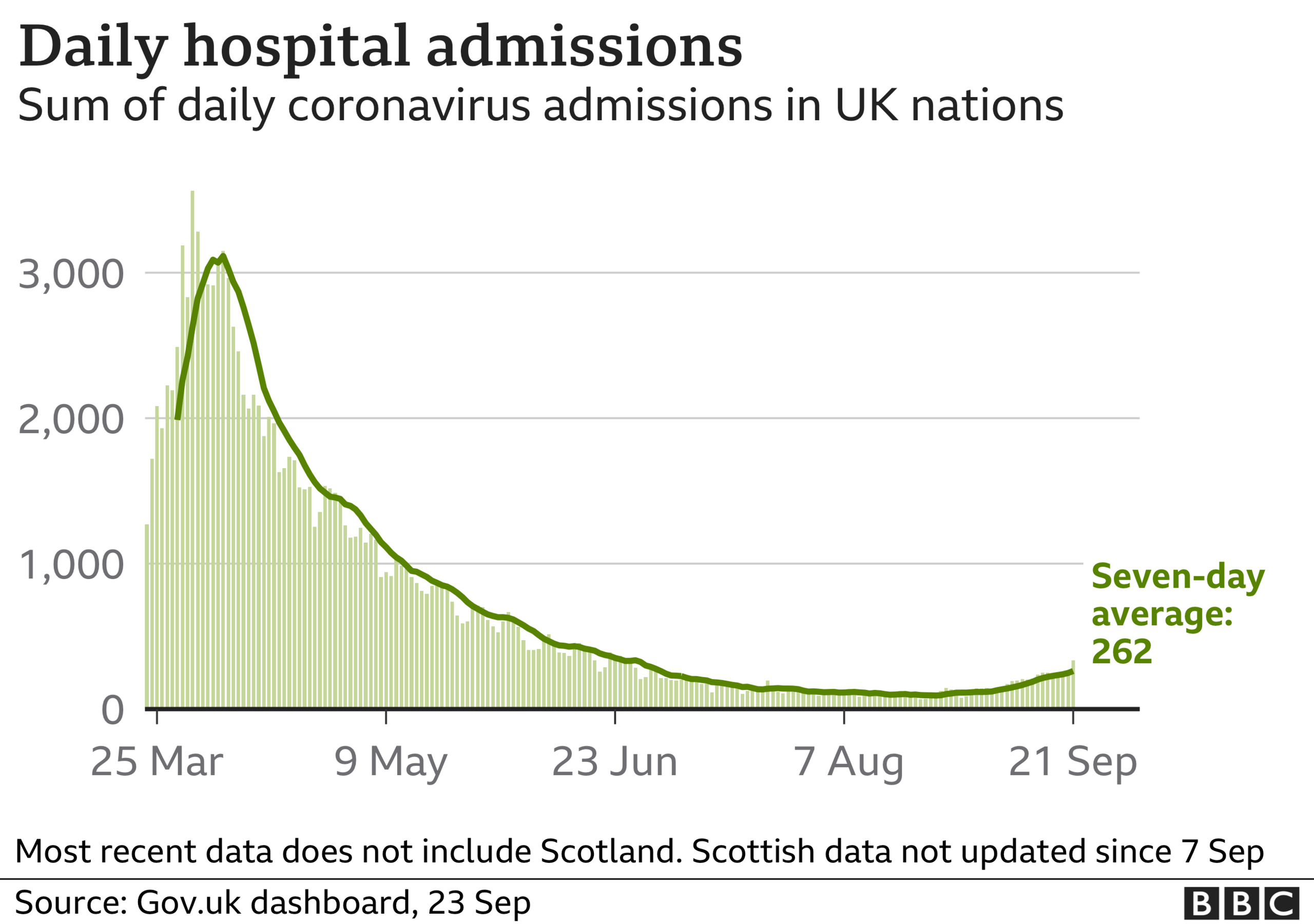 Graph showing the number of daily hospital admissions