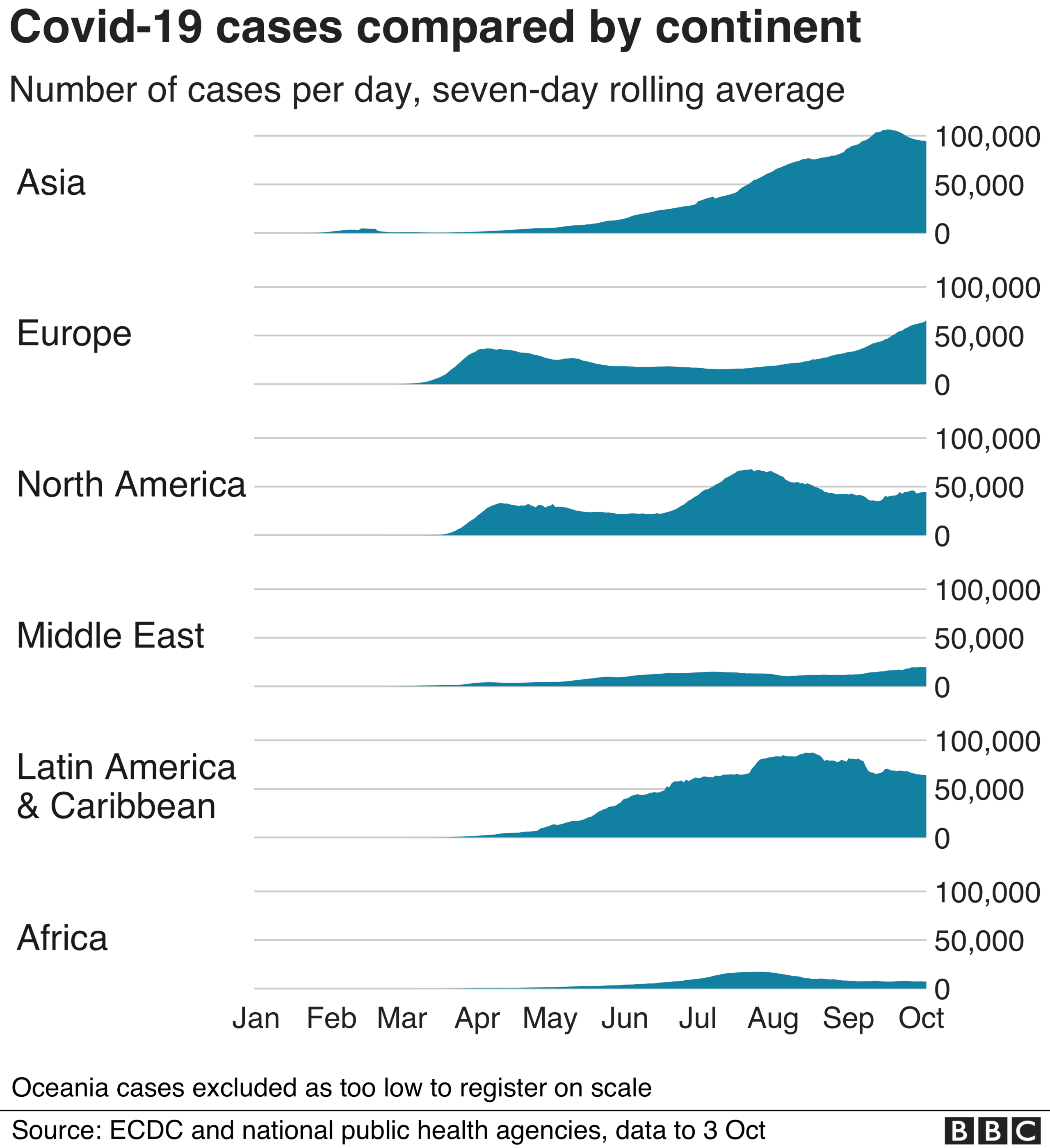 Chart showing cases by continent. Updated 3 Oct.