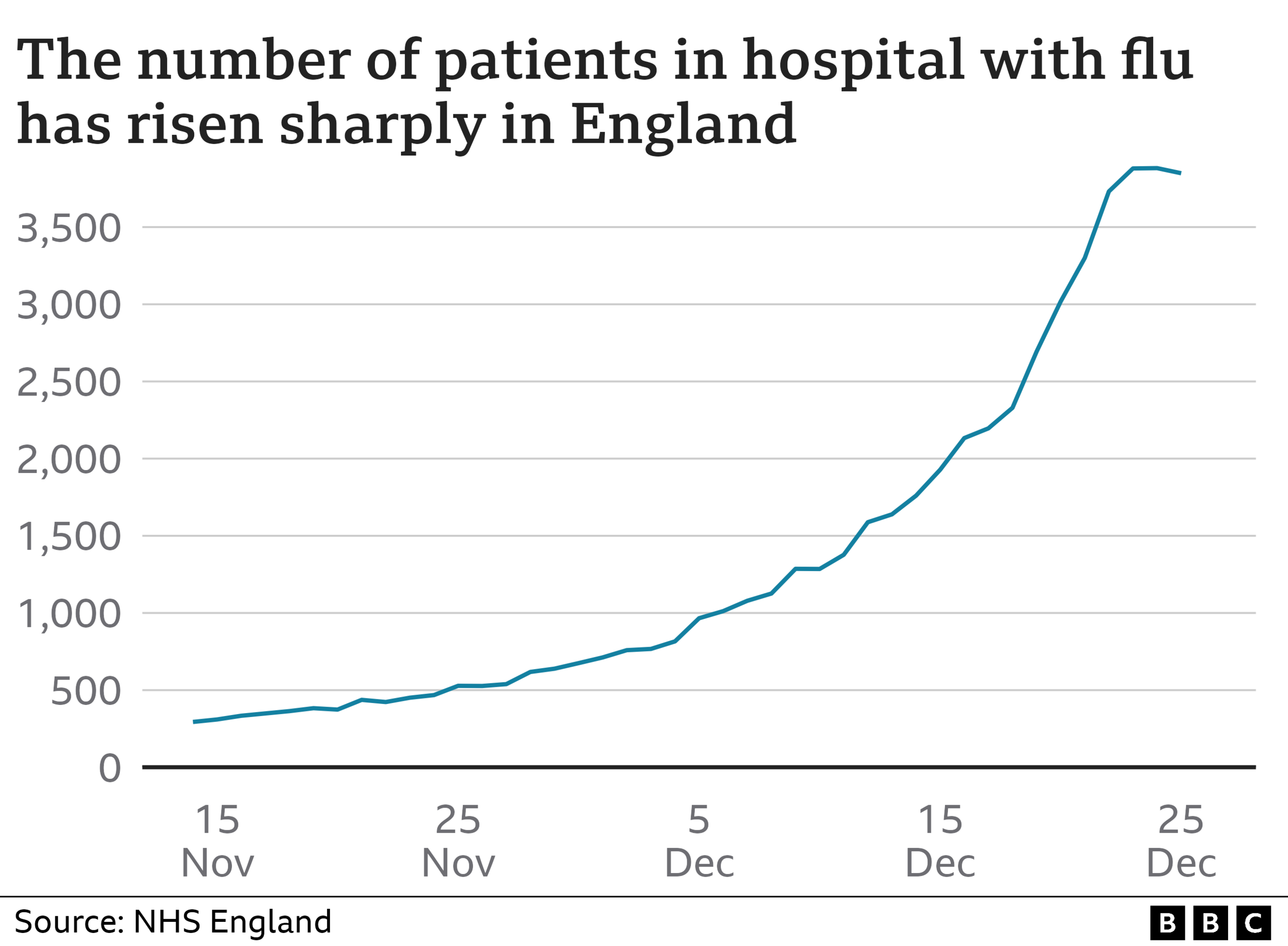 Chart showing the number of patients in general and acute beds with flu in England, 15 Nov to 25 Dec.