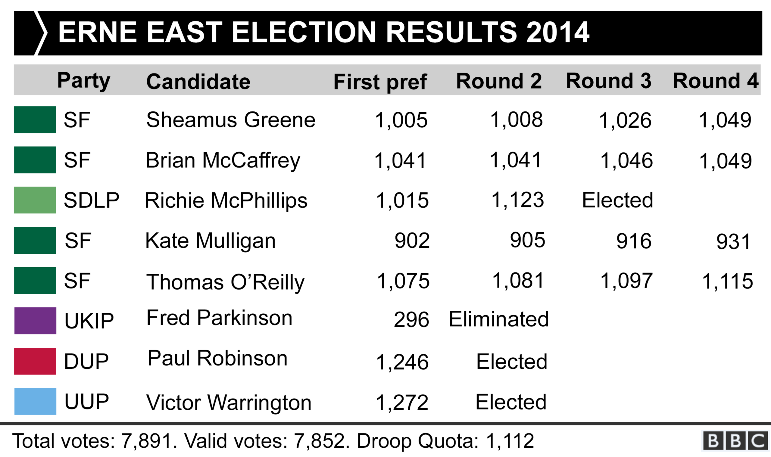 Erne East election results